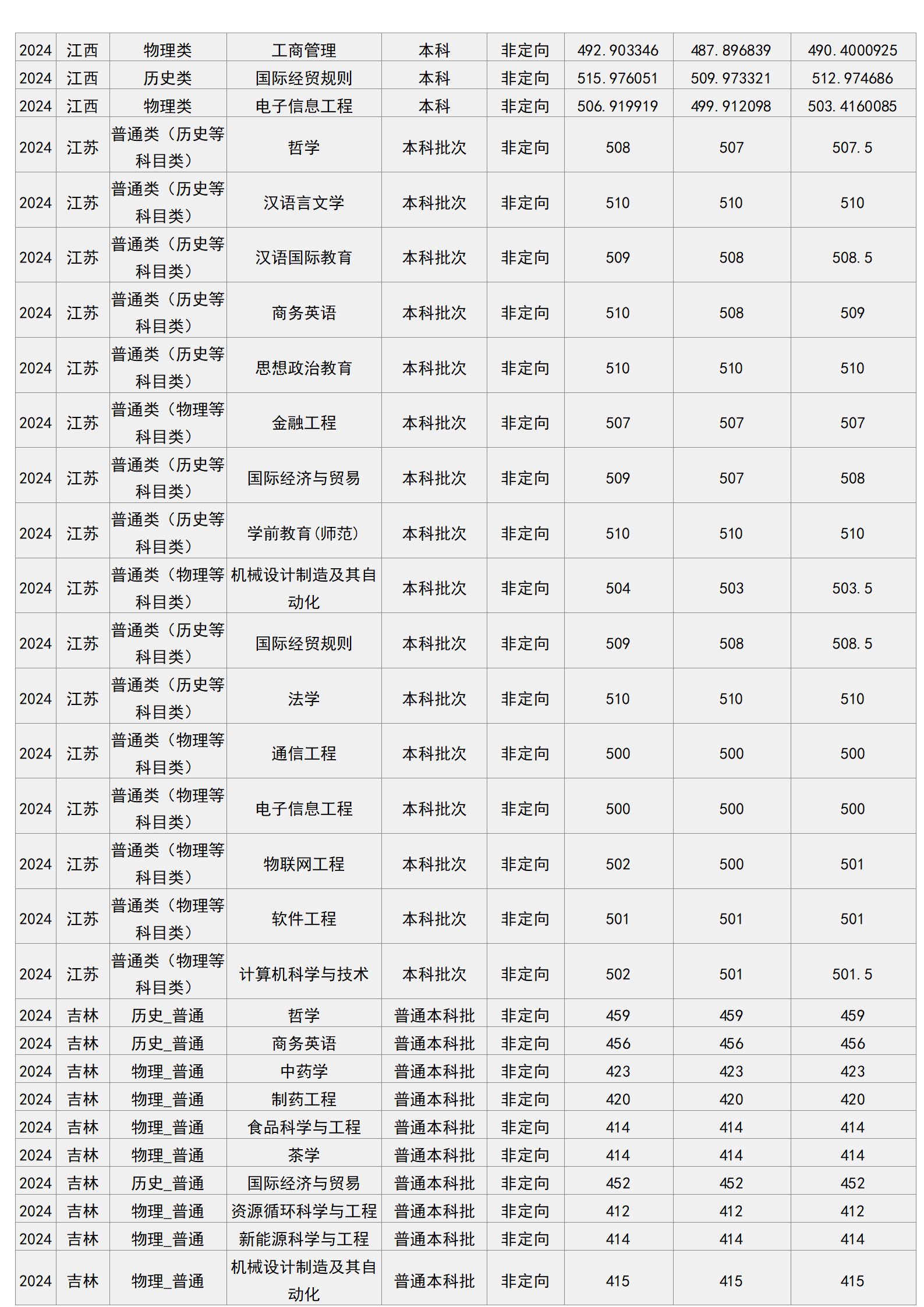 梧州學(xué)院－2024年招生分?jǐn)?shù)線