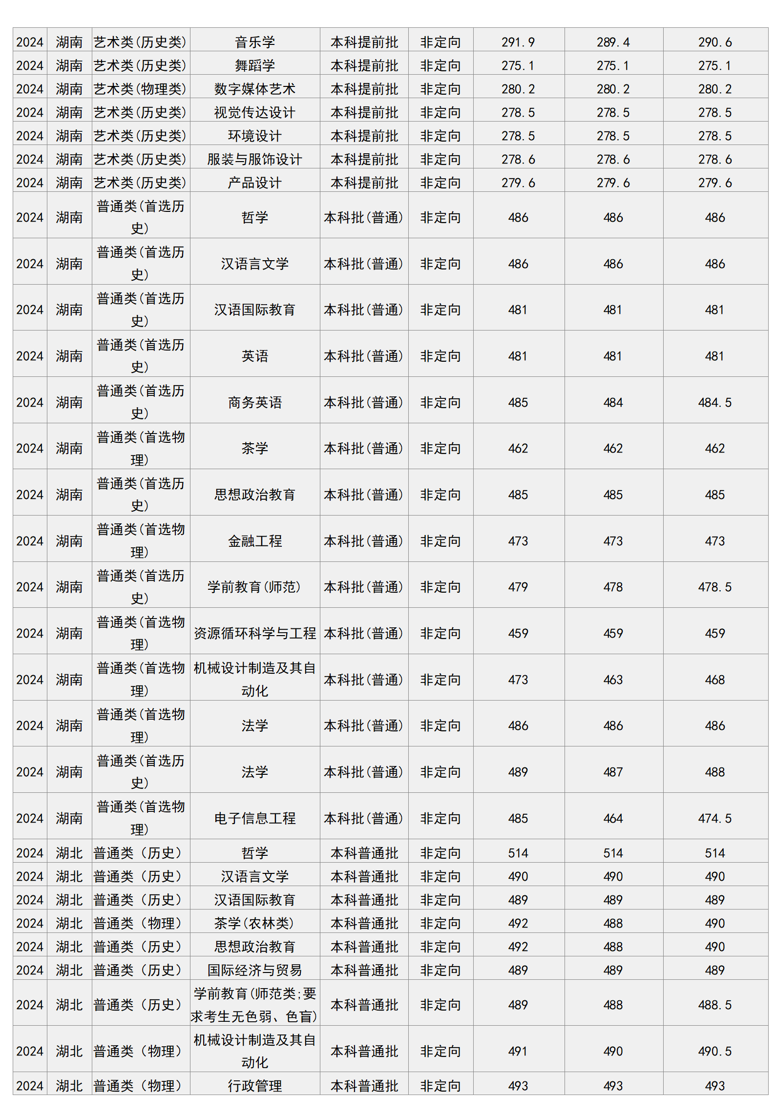 梧州學(xué)院－2024年招生分?jǐn)?shù)線