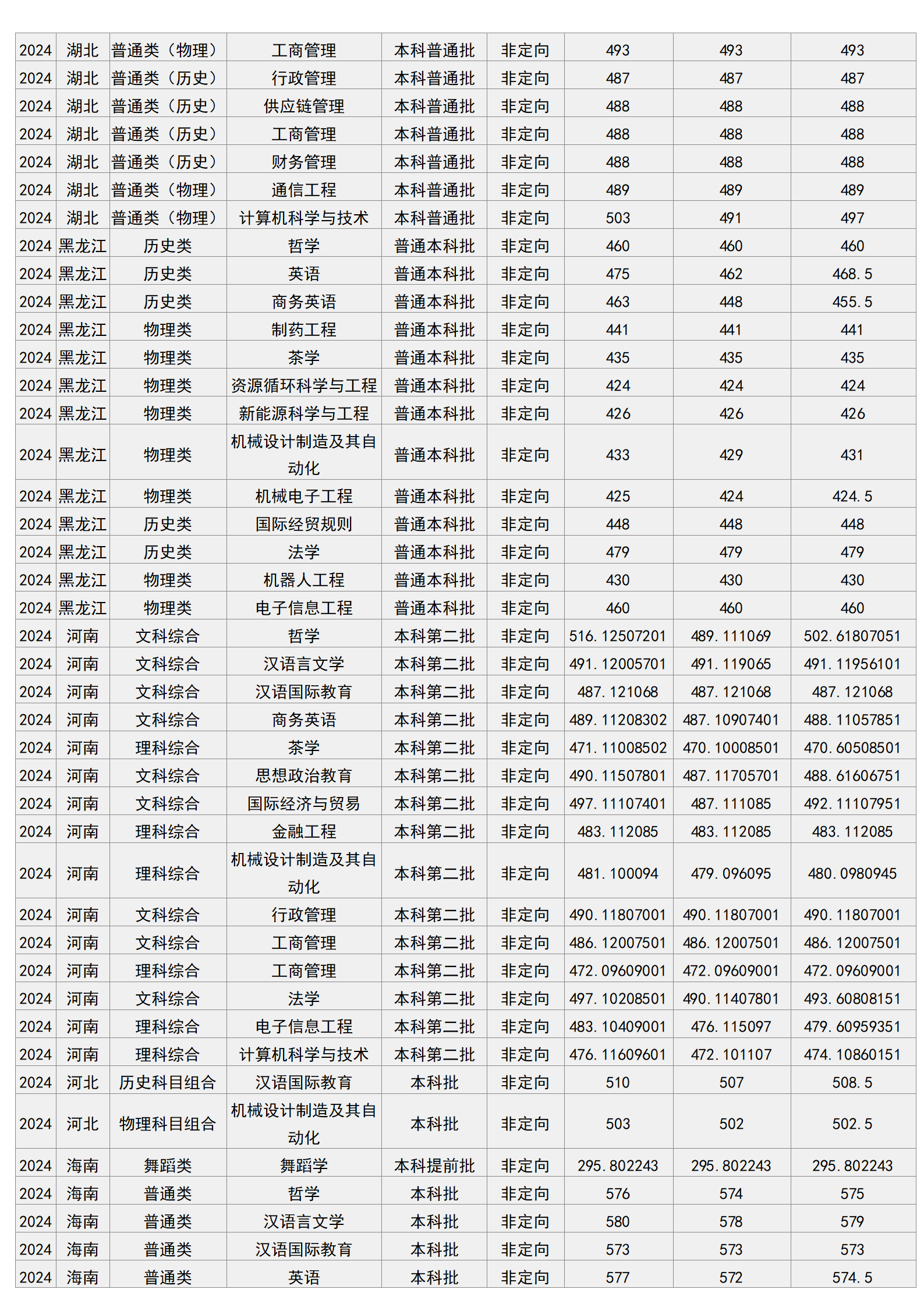 梧州學(xué)院－2024年招生分?jǐn)?shù)線