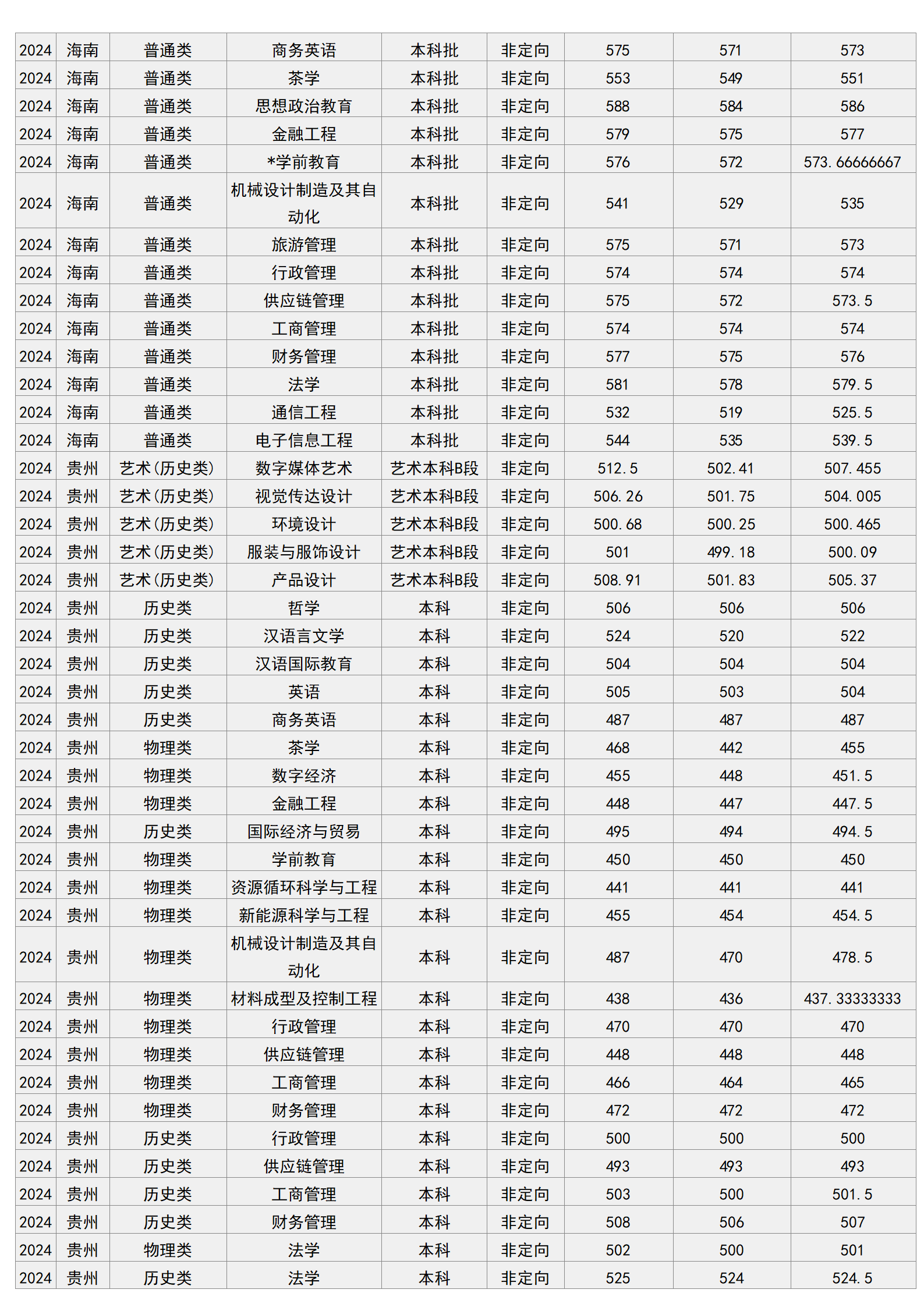 梧州學(xué)院－2024年招生分?jǐn)?shù)線