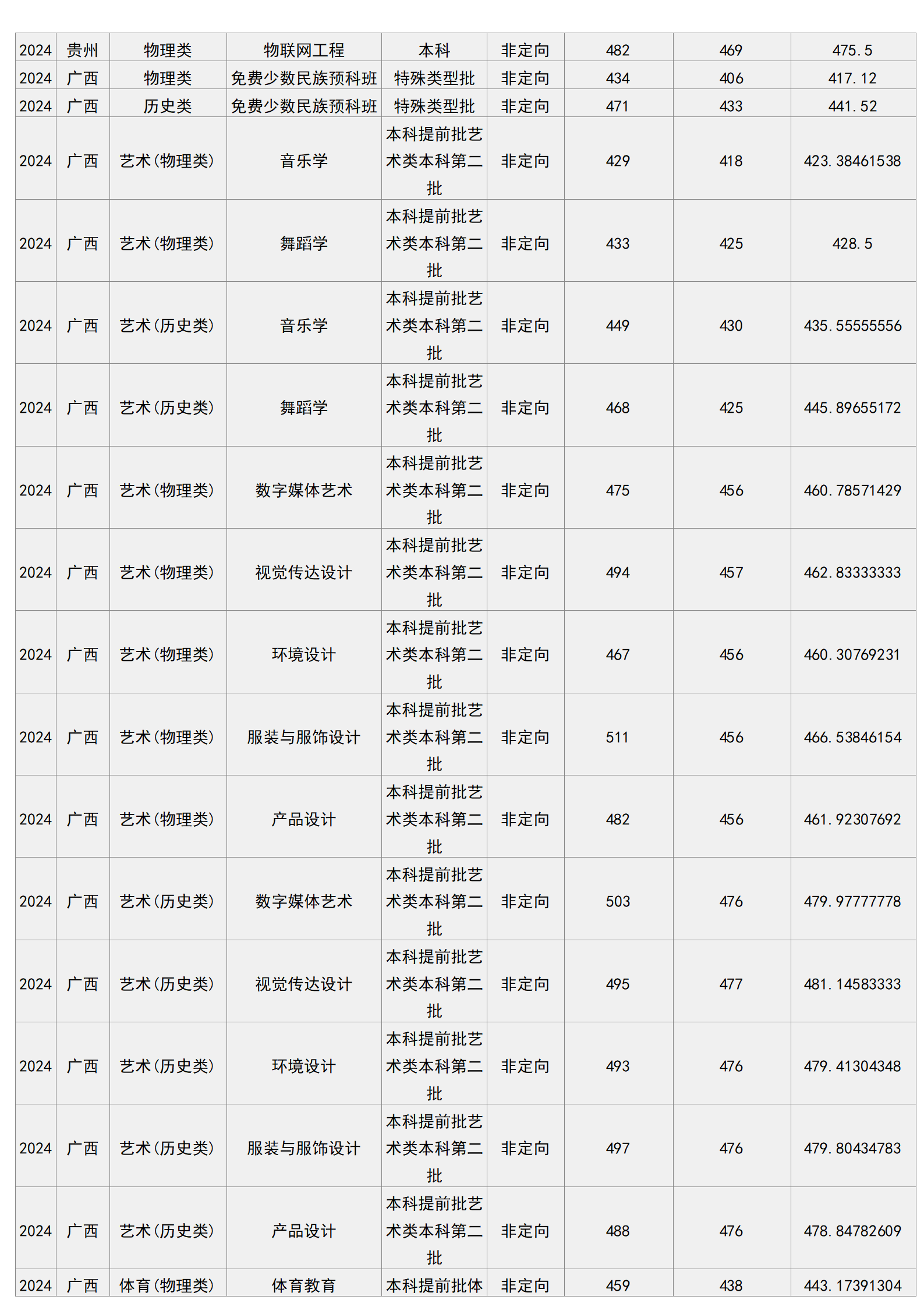 梧州學(xué)院－2024年招生分?jǐn)?shù)線