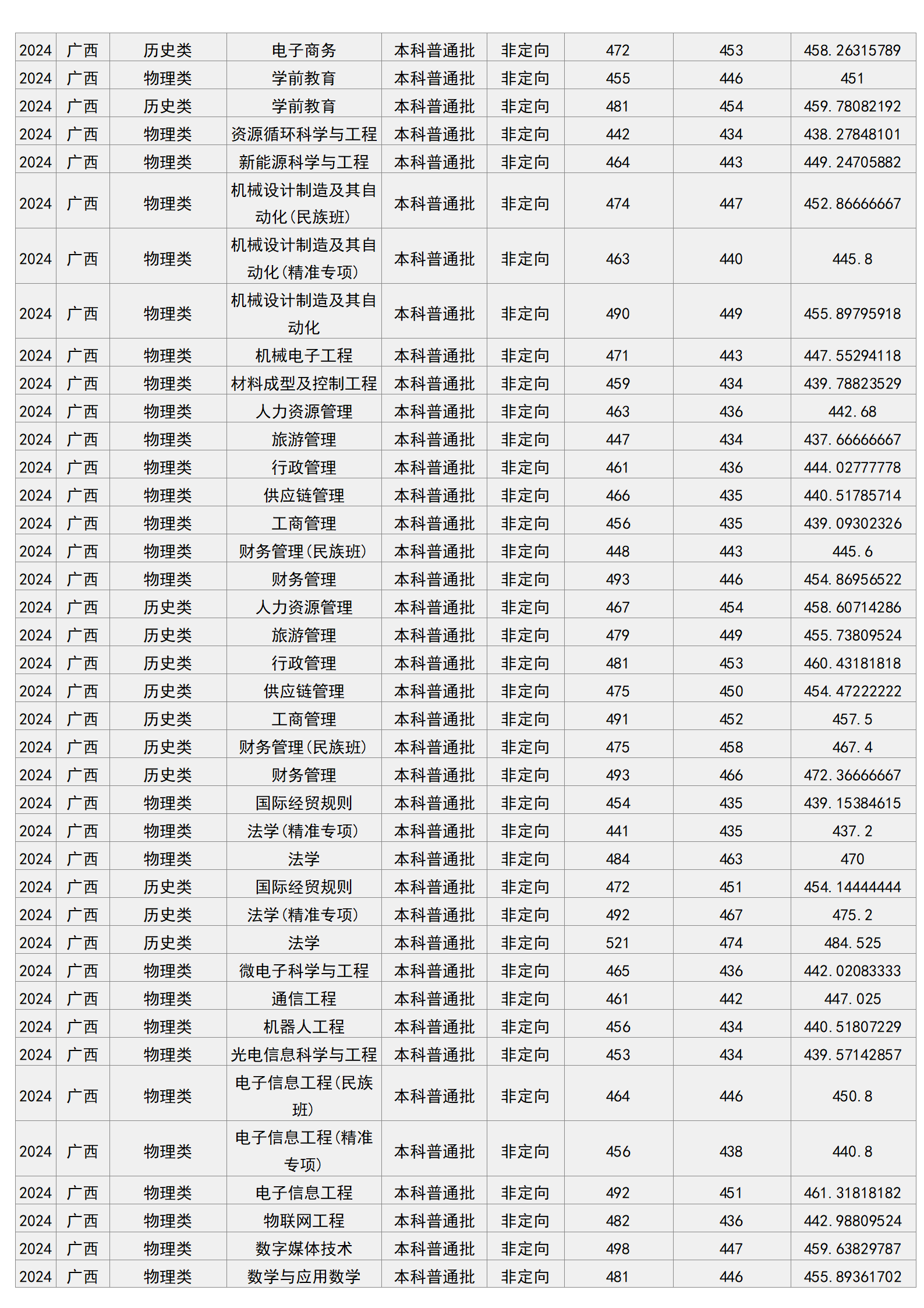 梧州學(xué)院－2024年招生分?jǐn)?shù)線
