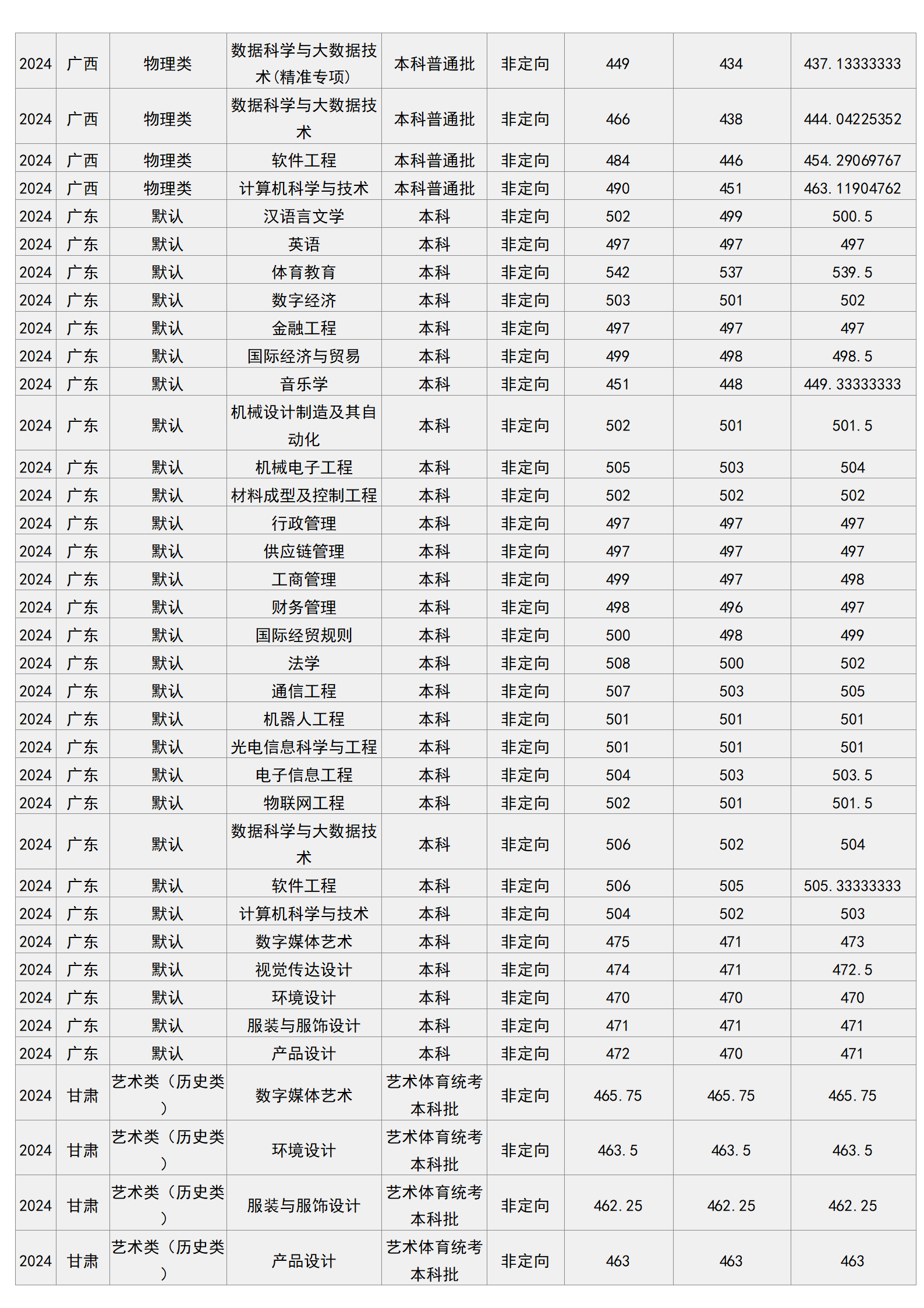 梧州學(xué)院－2024年招生分?jǐn)?shù)線