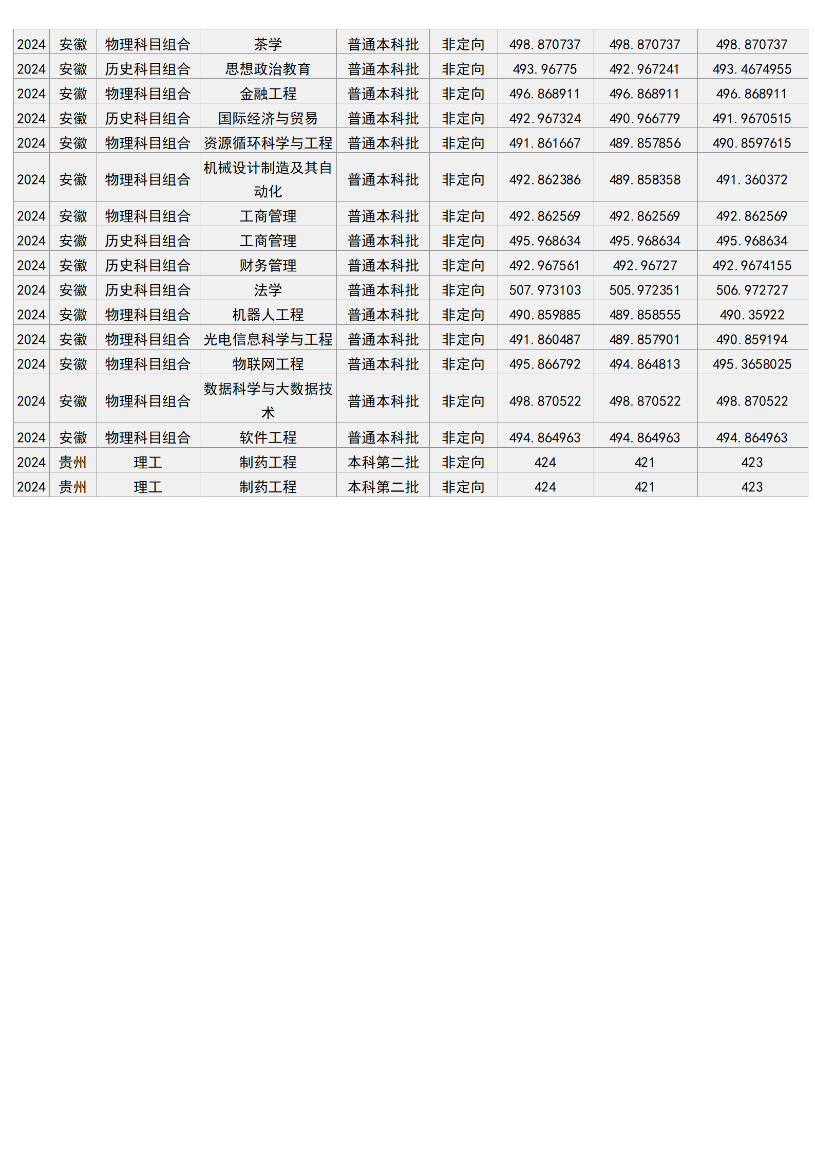 梧州學(xué)院－2024年招生分?jǐn)?shù)線