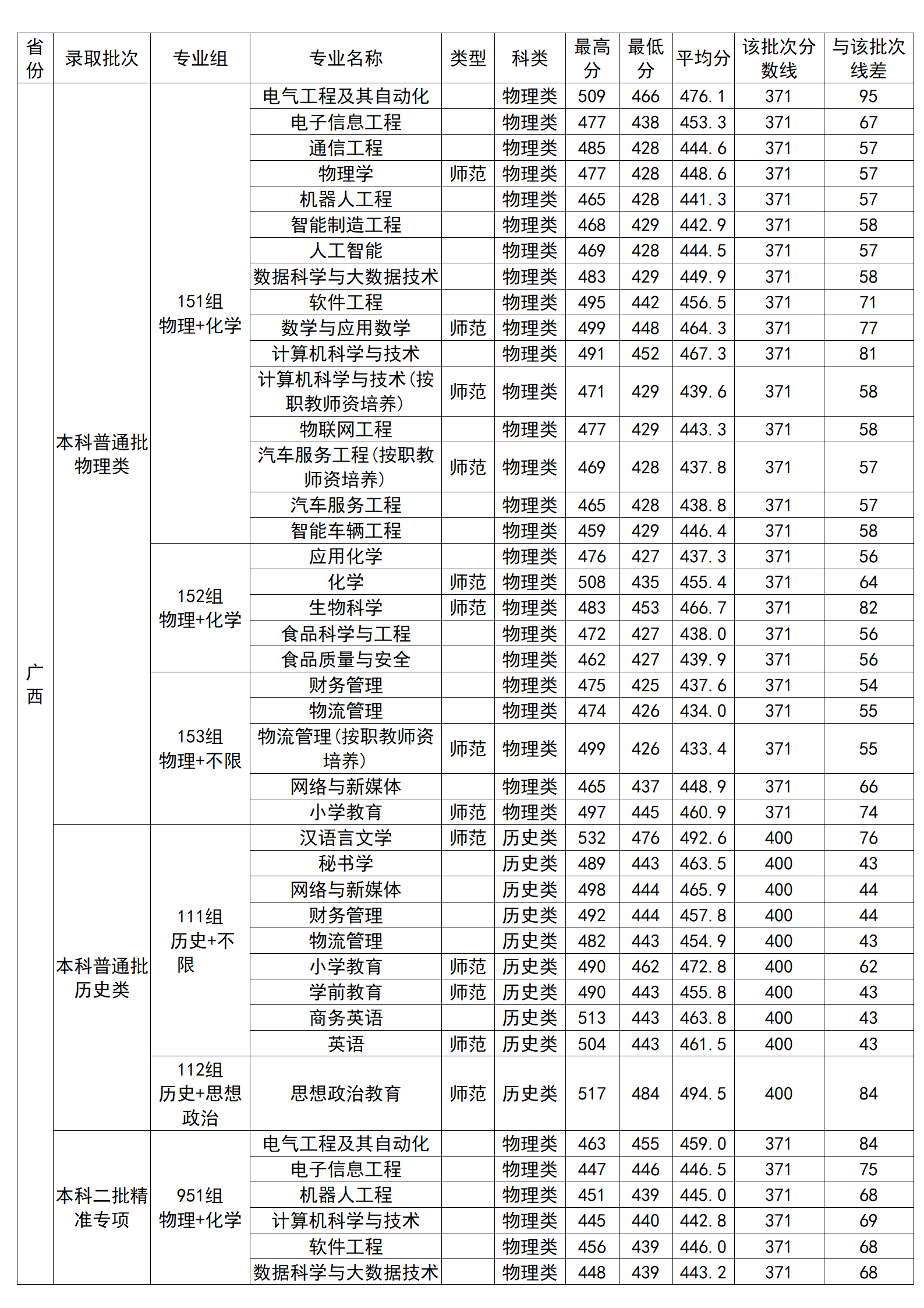 廣西科技師范學院2024年廣西本科錄取分數(shù)情況一覽表