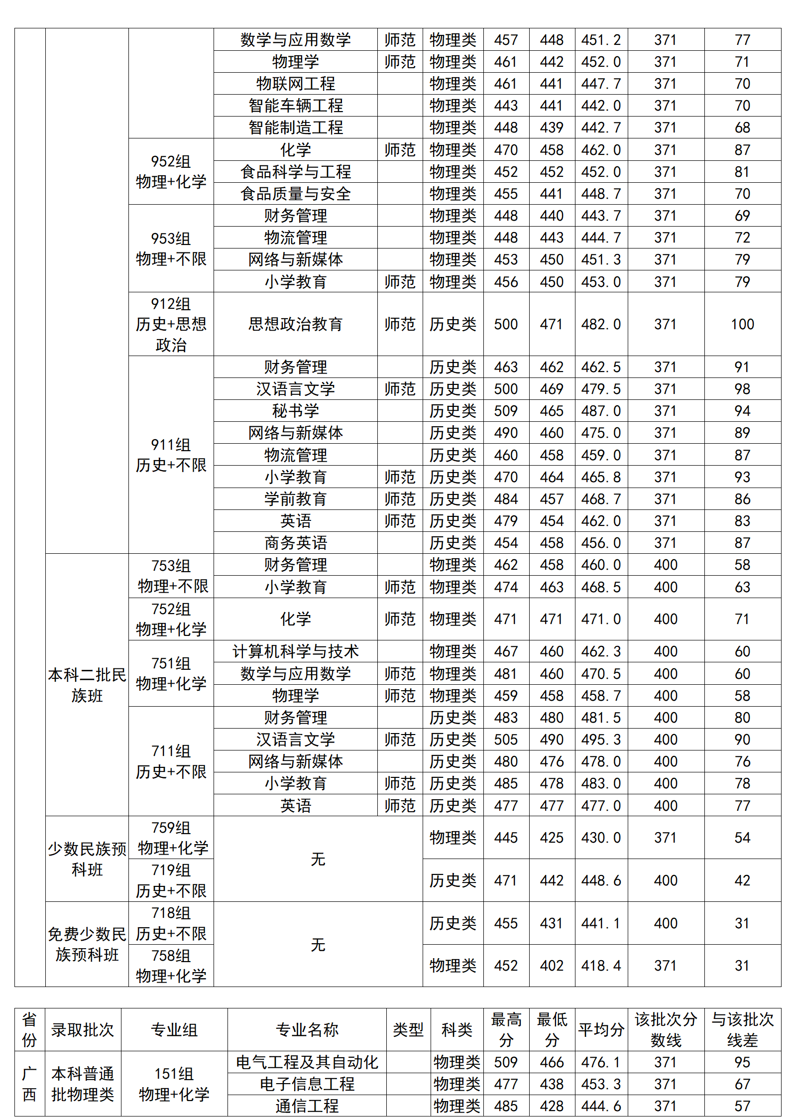 廣西科技師范學院2024年廣西本科錄取分數(shù)情況一覽表