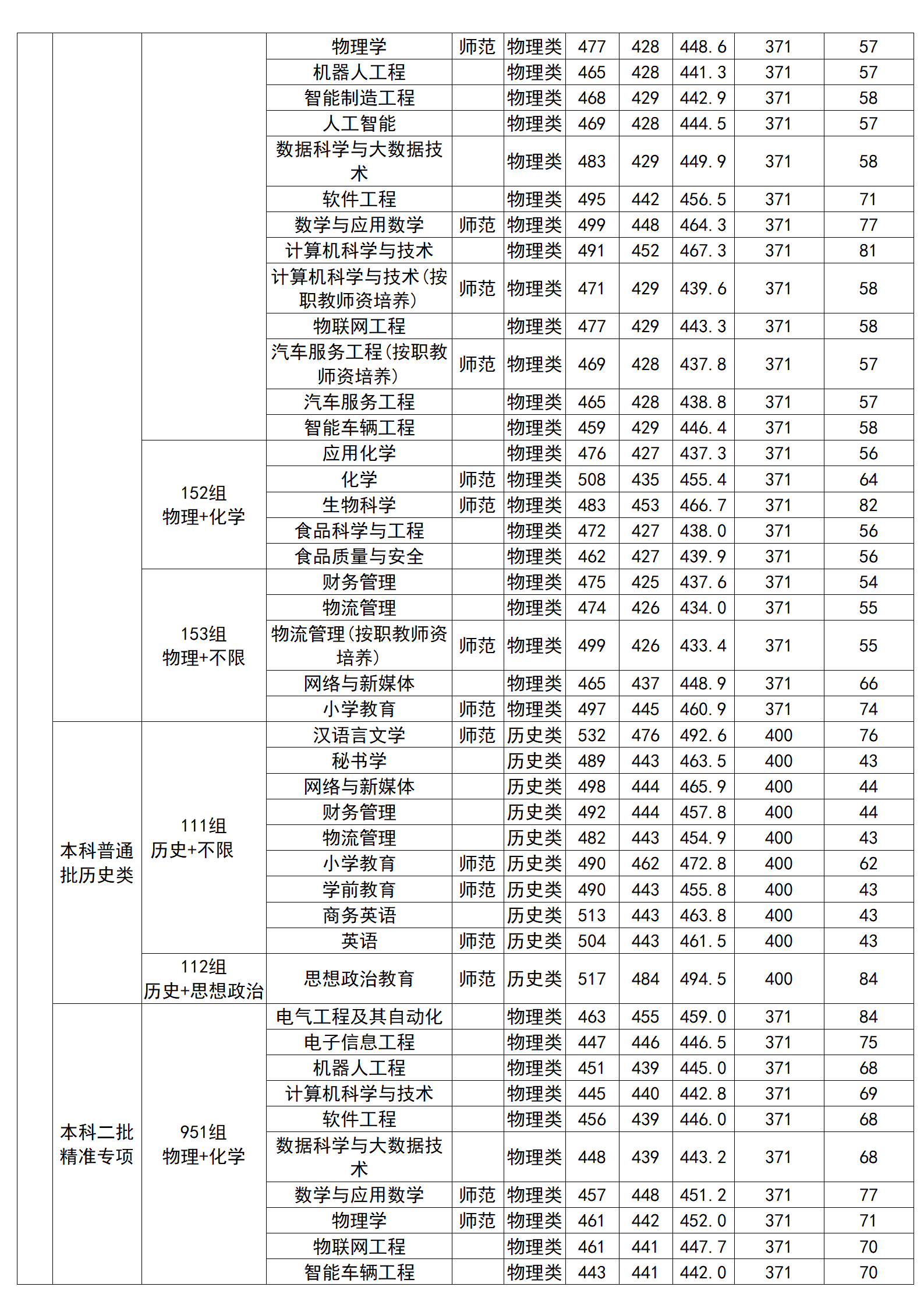 廣西科技師范學院2024年廣西本科錄取分數(shù)情況一覽表