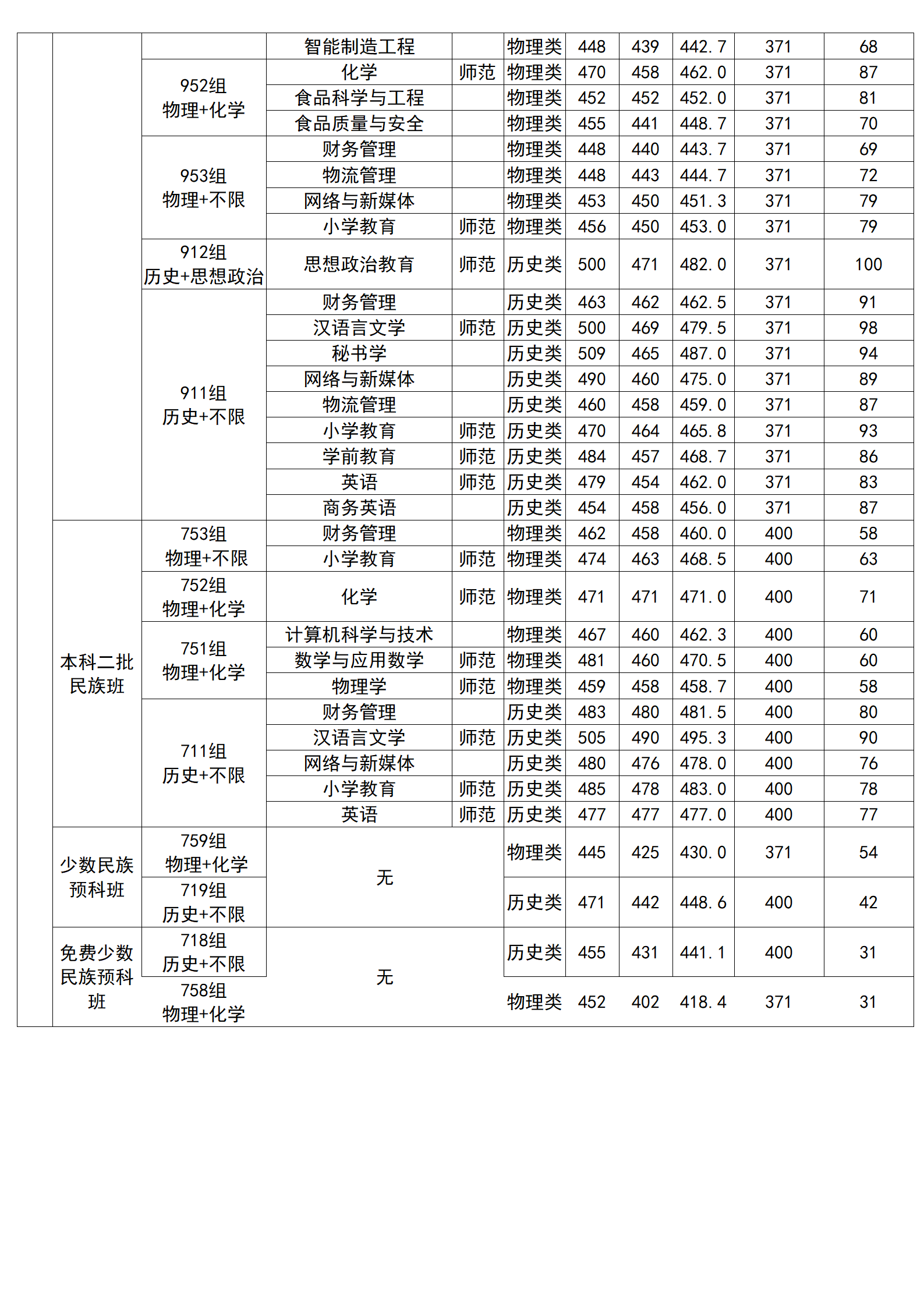 廣西科技師范學院2024年廣西本科錄取分數(shù)情況一覽表