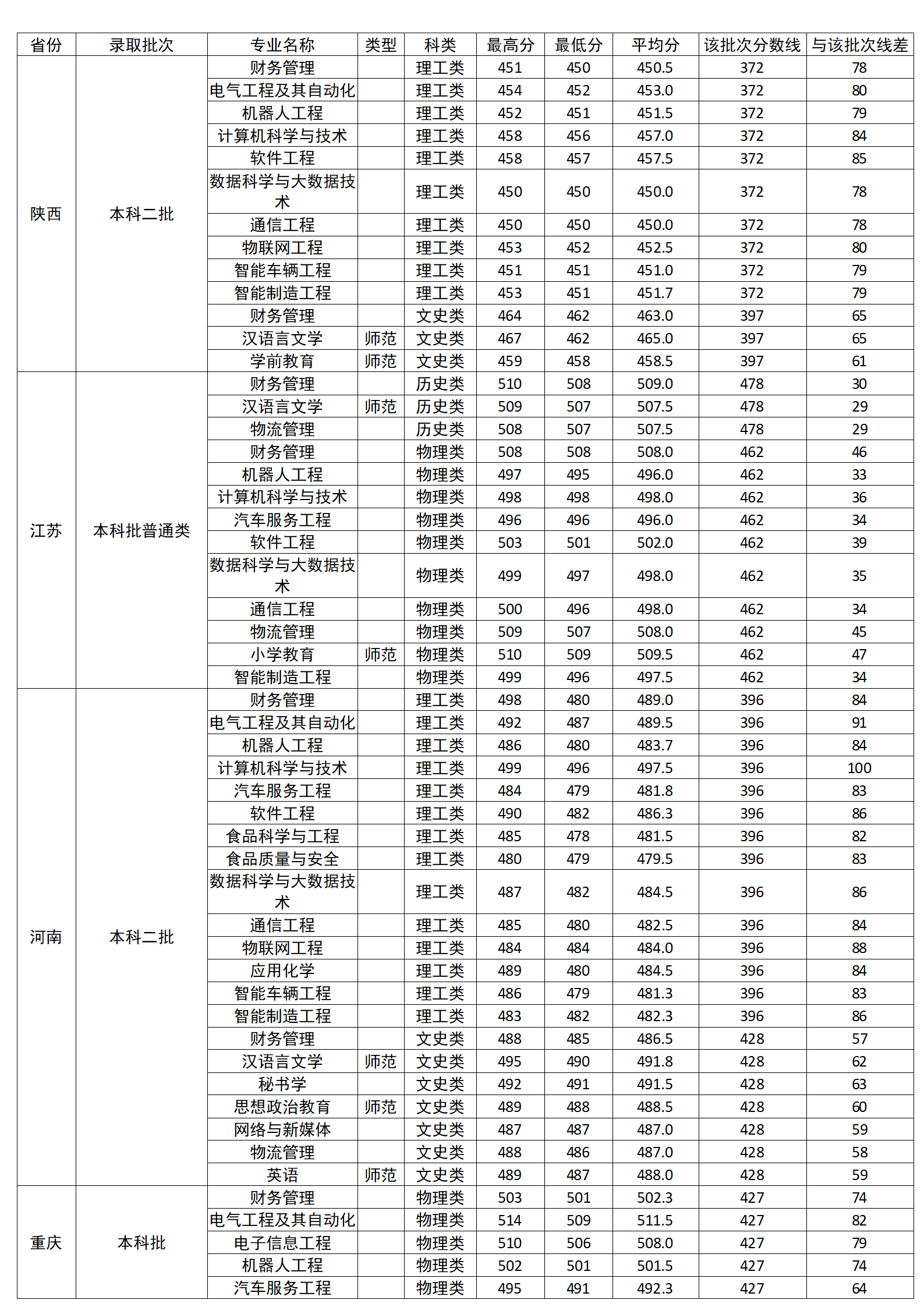 廣西科技師范學(xué)院2024年區(qū)外分省分專業(yè)錄取分?jǐn)?shù)情況一覽表