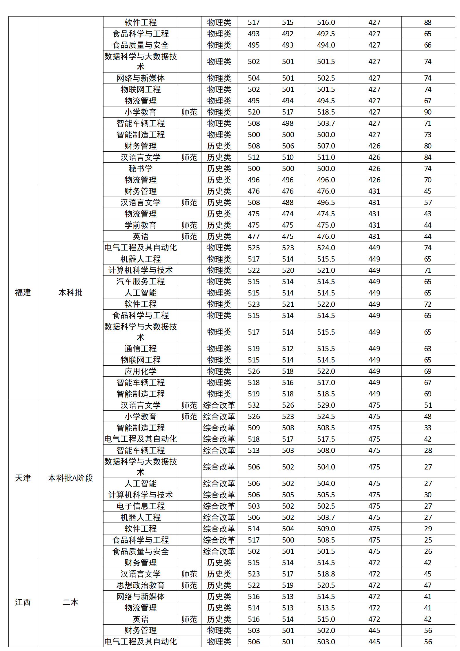 廣西科技師范學(xué)院2024年區(qū)外分省分專業(yè)錄取分?jǐn)?shù)情況一覽表