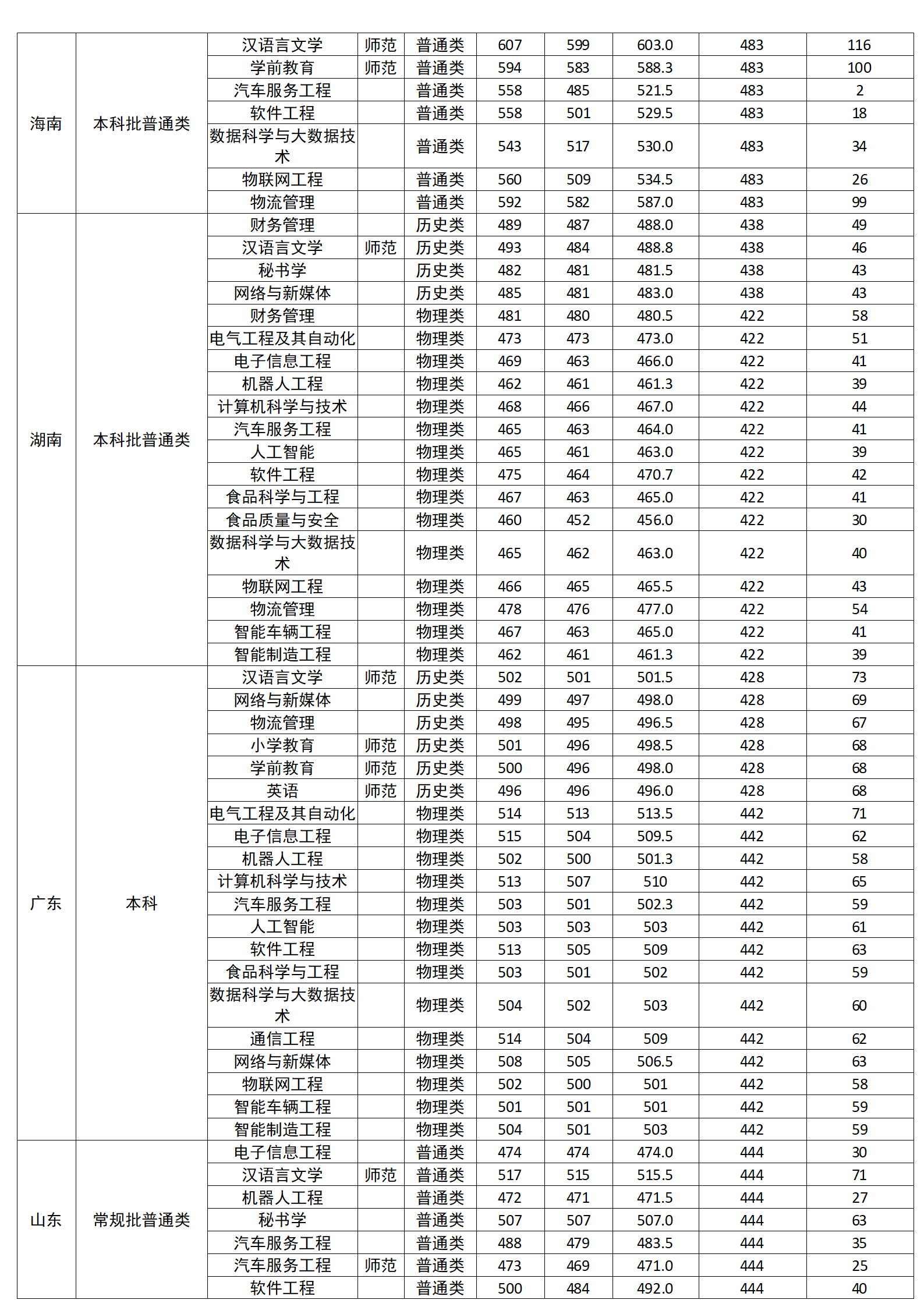 廣西科技師范學(xué)院2024年區(qū)外分省分專業(yè)錄取分?jǐn)?shù)情況一覽表