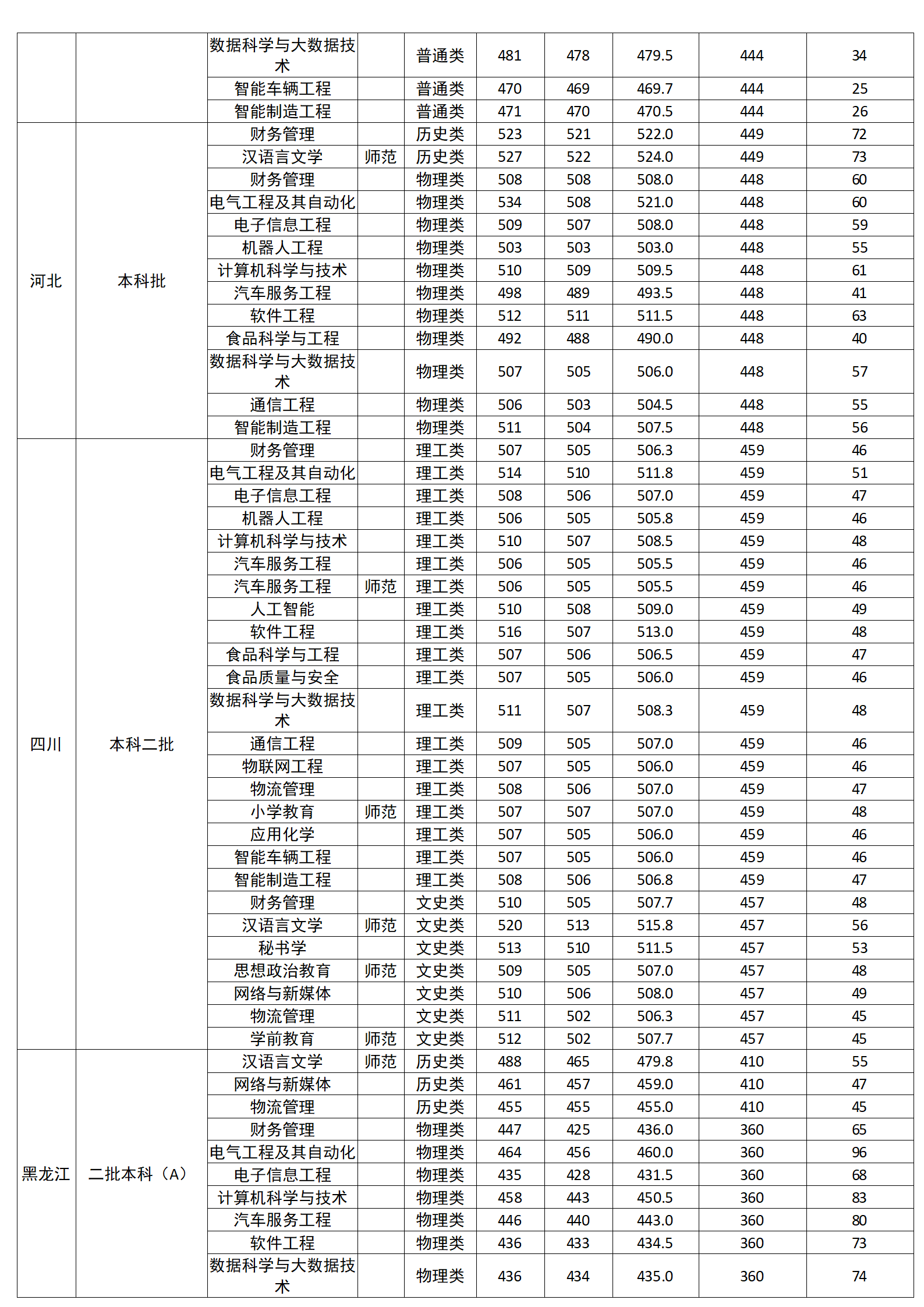 廣西科技師范學(xué)院2024年區(qū)外分省分專業(yè)錄取分?jǐn)?shù)情況一覽表