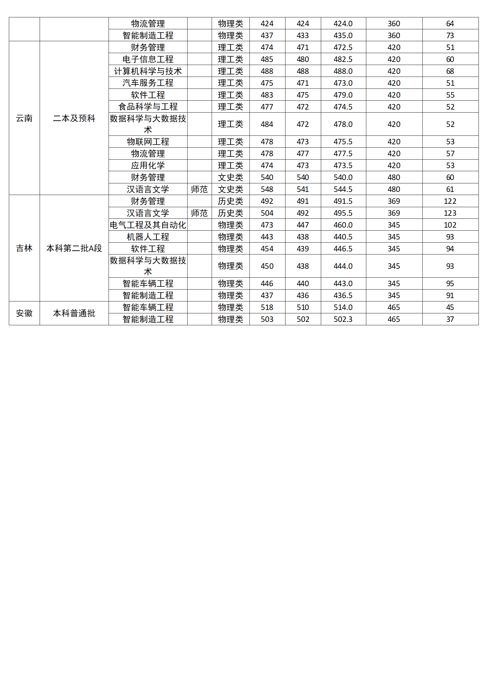 廣西科技師范學(xué)院2024年區(qū)外分省分專業(yè)錄取分?jǐn)?shù)情況一覽表