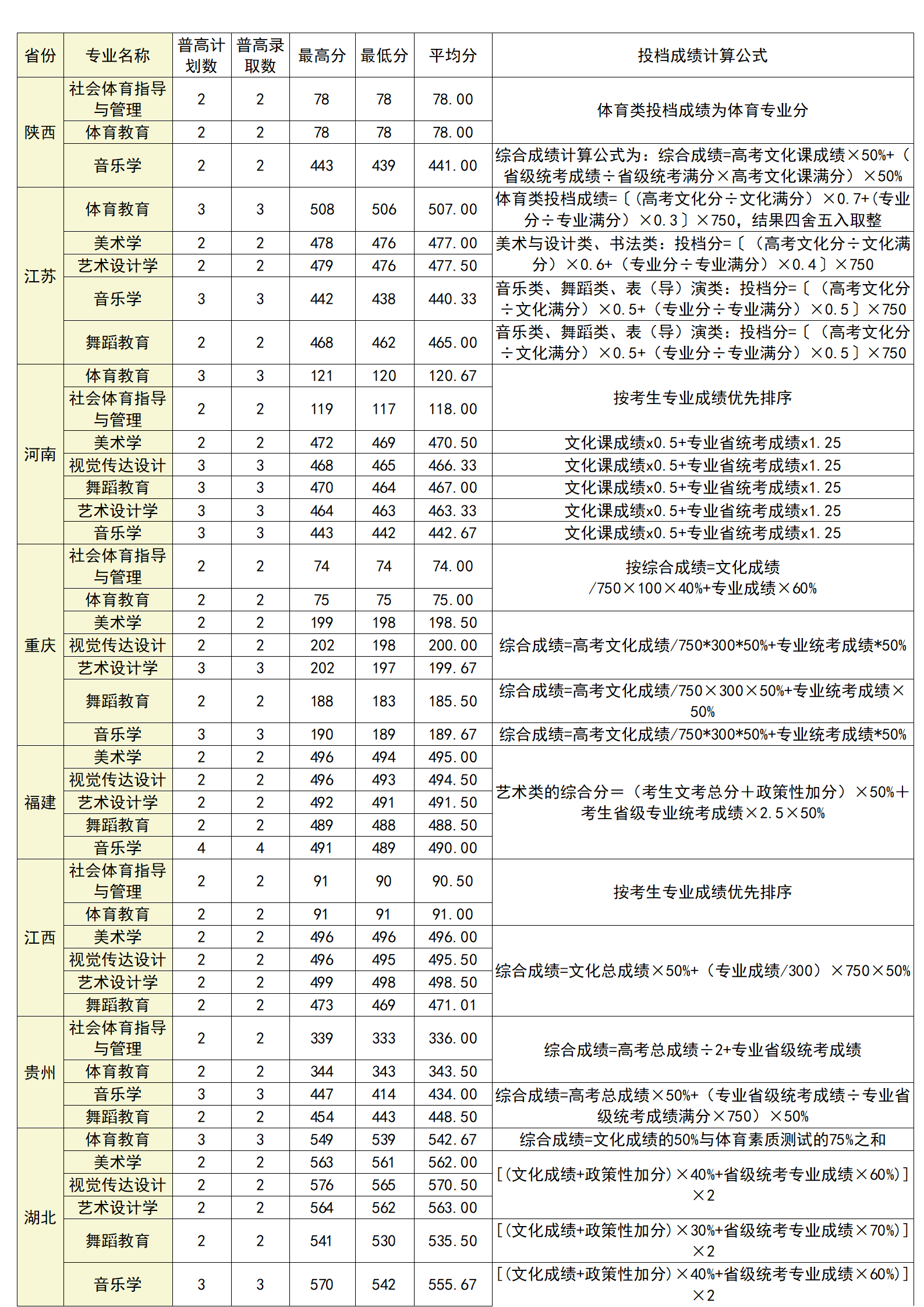 廣西科技師范學(xué)院2024年各省藝體類錄取分?jǐn)?shù)統(tǒng)計