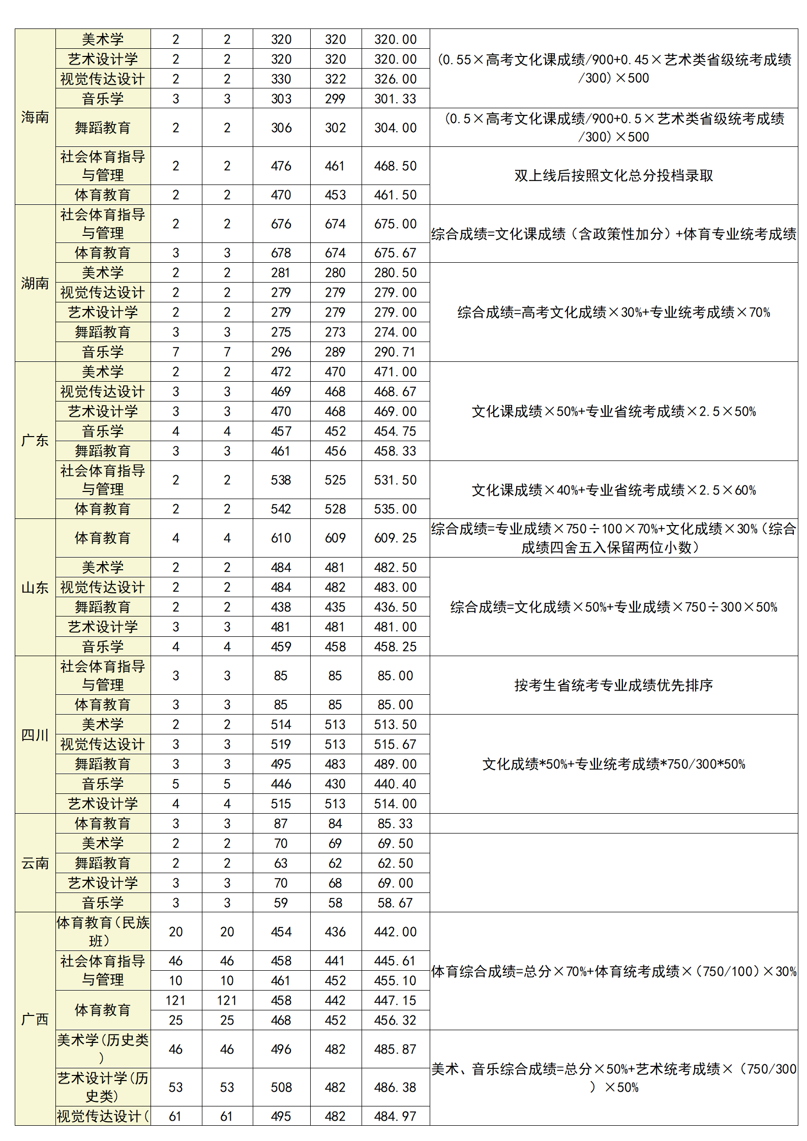 廣西科技師范學(xué)院2024年各省藝體類錄取分?jǐn)?shù)統(tǒng)計