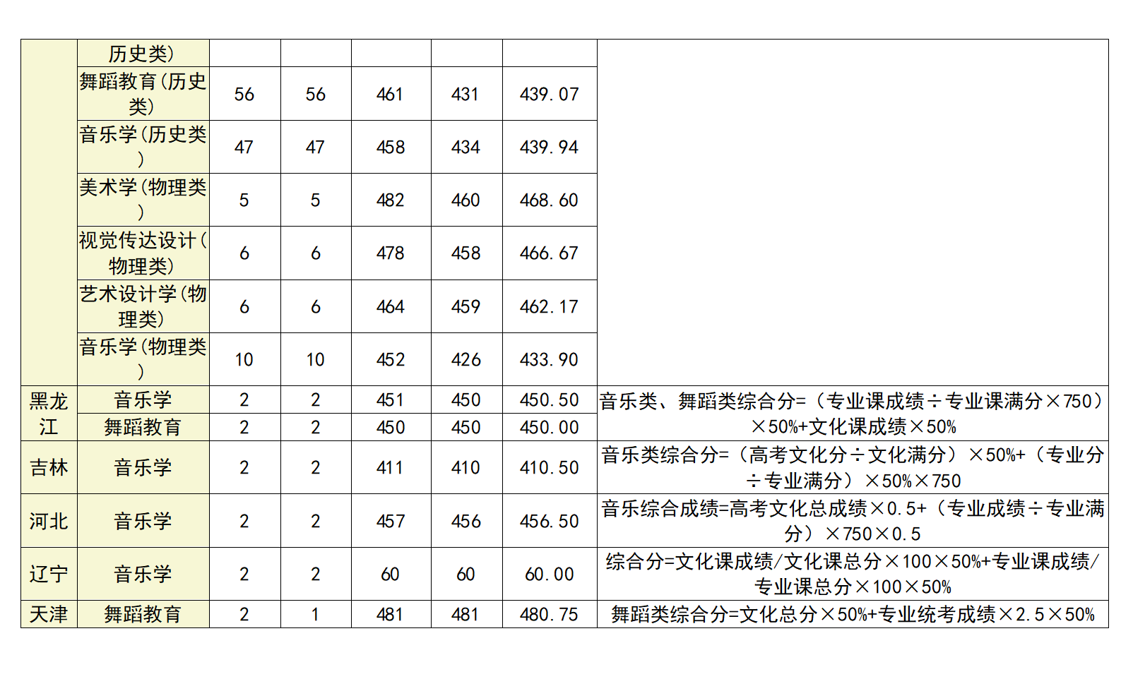 廣西科技師范學(xué)院2024年各省藝體類錄取分?jǐn)?shù)統(tǒng)計