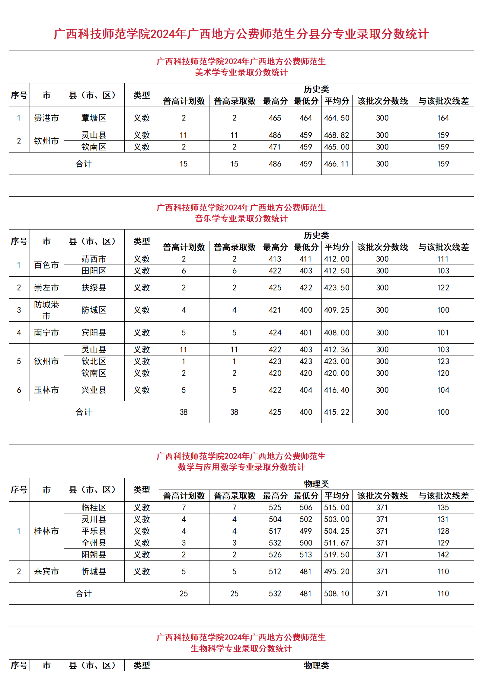 廣西科技師范學(xué)院2024年廣西地方公費師范生分縣分專業(yè)錄取分?jǐn)?shù)統(tǒng)計、廣西科技師范學(xué)院2024年廣西地方公費師范生錄取分?jǐn)?shù)一覽表