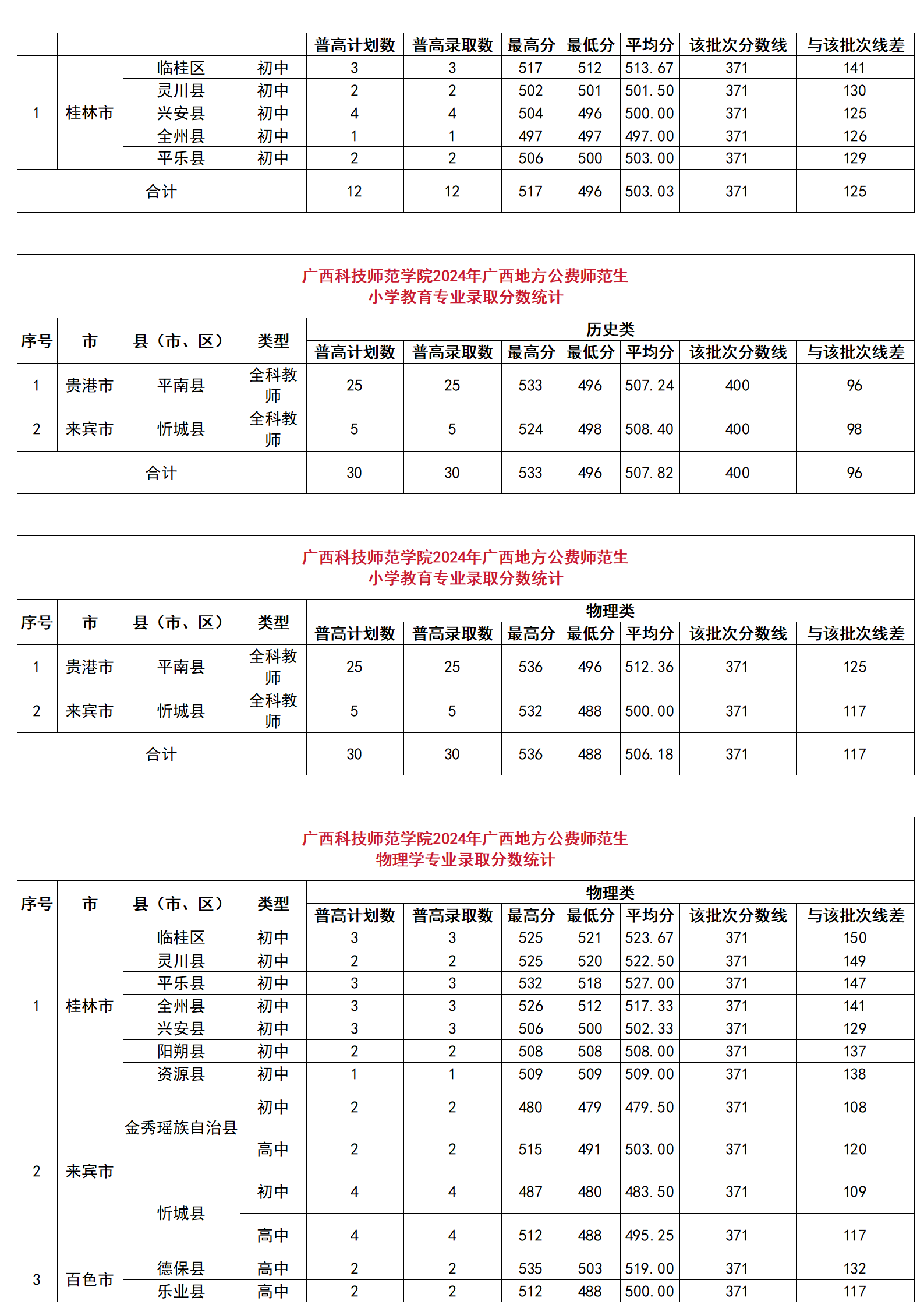 廣西科技師范學(xué)院2024年廣西地方公費師范生分縣分專業(yè)錄取分?jǐn)?shù)統(tǒng)計、廣西科技師范學(xué)院2024年廣西地方公費師范生錄取分?jǐn)?shù)一覽表