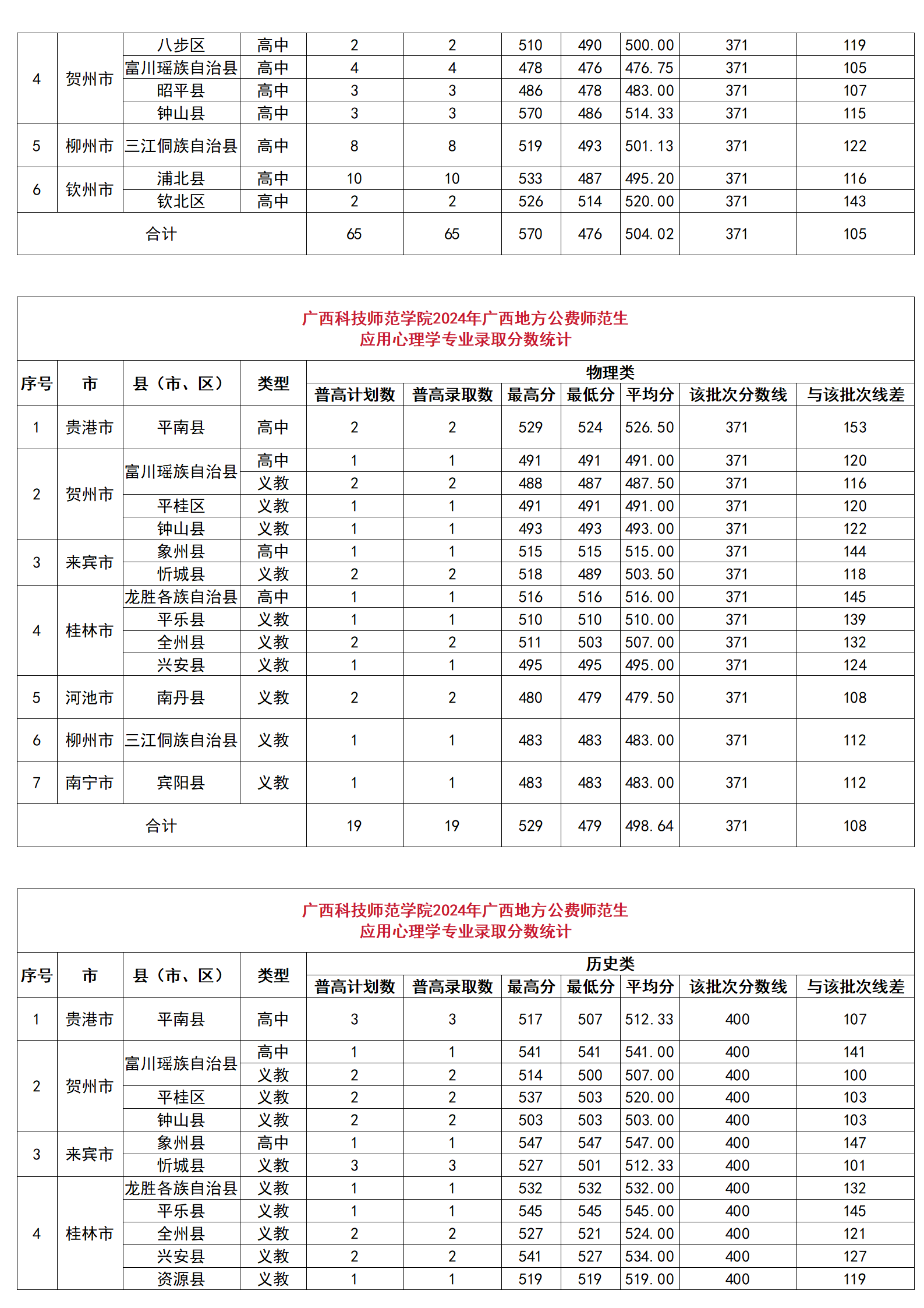 廣西科技師范學(xué)院2024年廣西地方公費師范生分縣分專業(yè)錄取分?jǐn)?shù)統(tǒng)計、廣西科技師范學(xué)院2024年廣西地方公費師范生錄取分?jǐn)?shù)一覽表