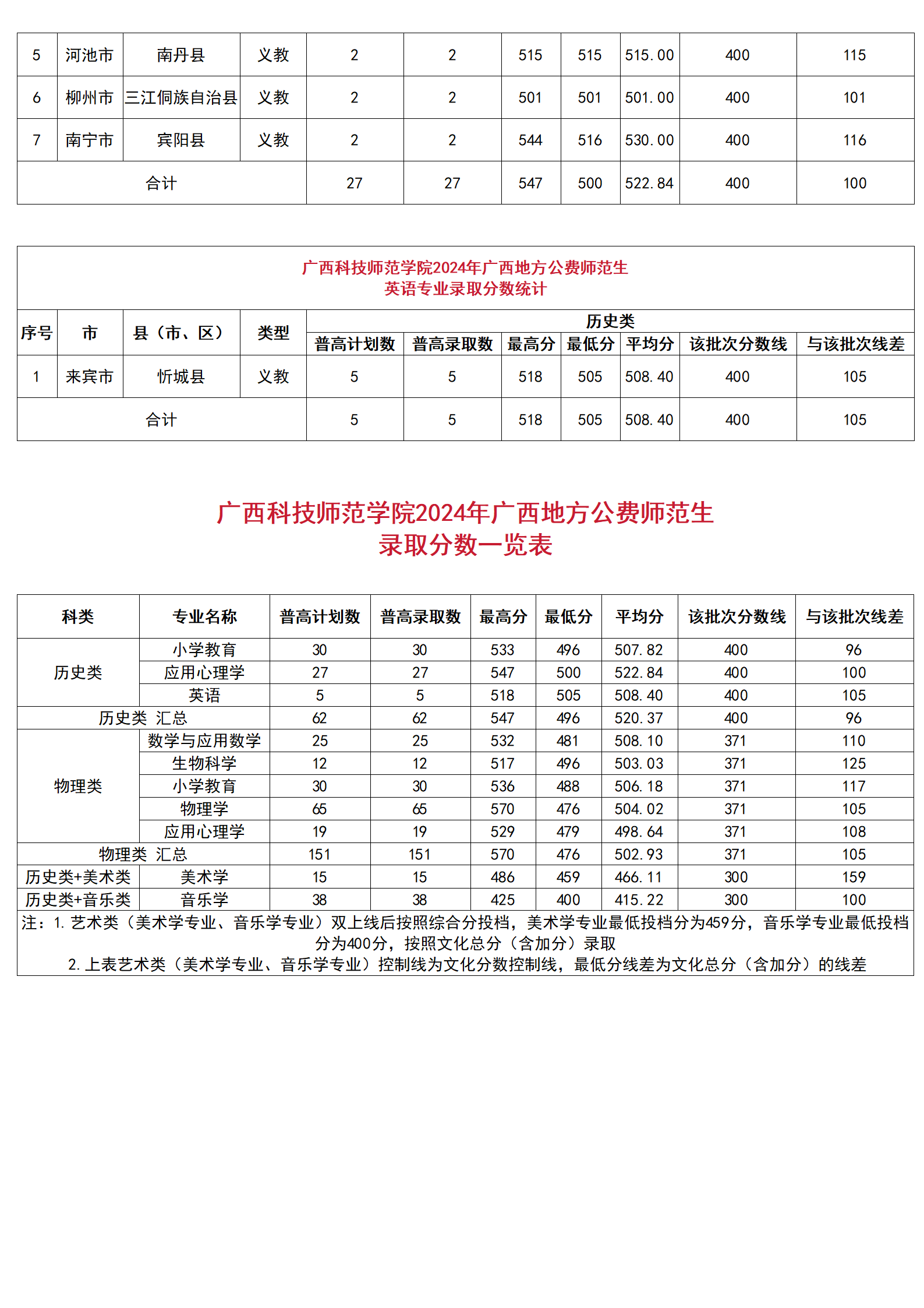 廣西科技師范學(xué)院2024年廣西地方公費師范生分縣分專業(yè)錄取分?jǐn)?shù)統(tǒng)計、廣西科技師范學(xué)院2024年廣西地方公費師范生錄取分?jǐn)?shù)一覽表