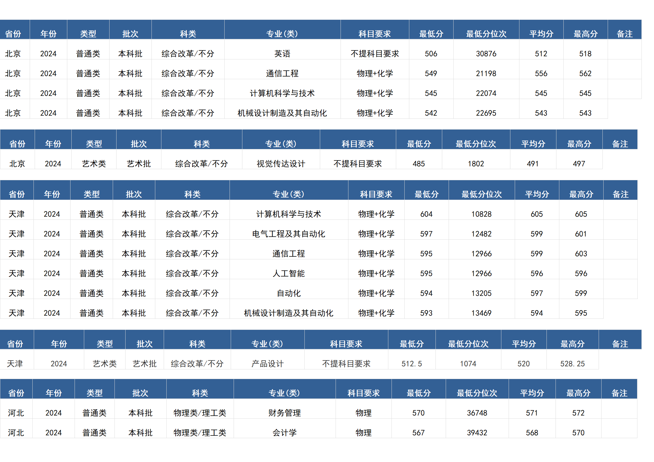 桂林電子科技大學(xué)－2024年招生分數(shù)線(廣西)
