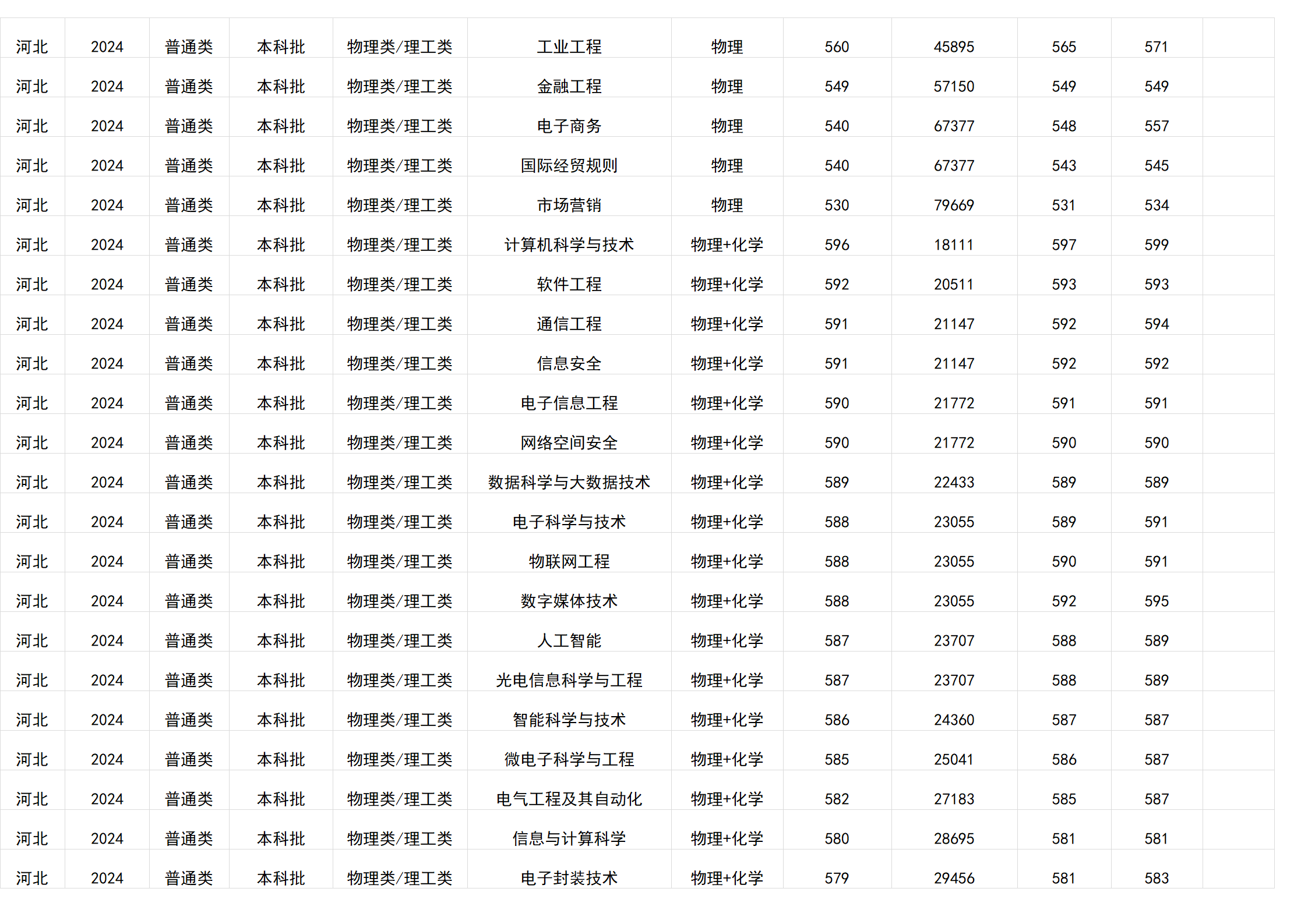 桂林電子科技大學(xué)－2024年招生分數(shù)線(廣西)