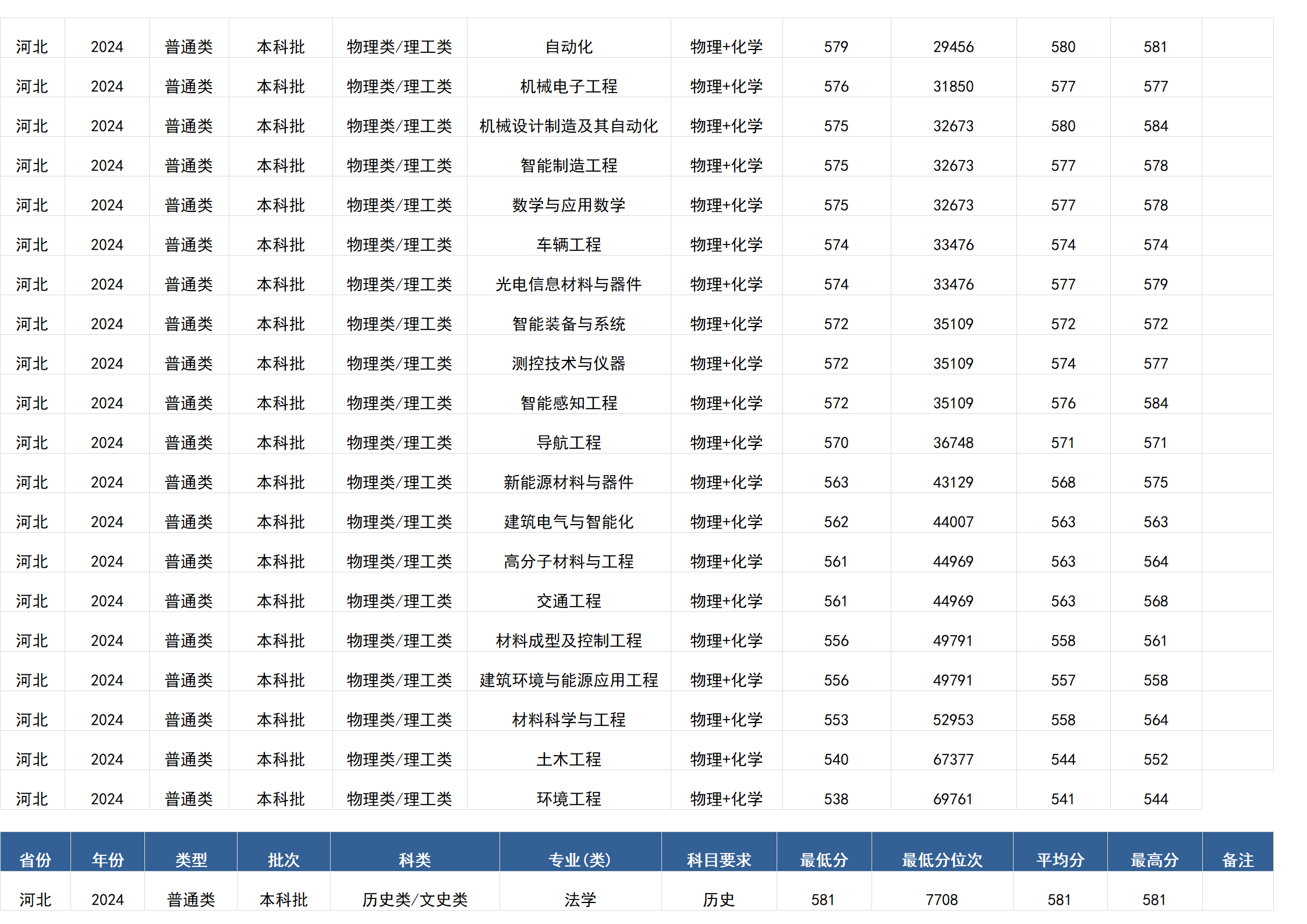桂林電子科技大學(xué)－2024年招生分數(shù)線(廣西)