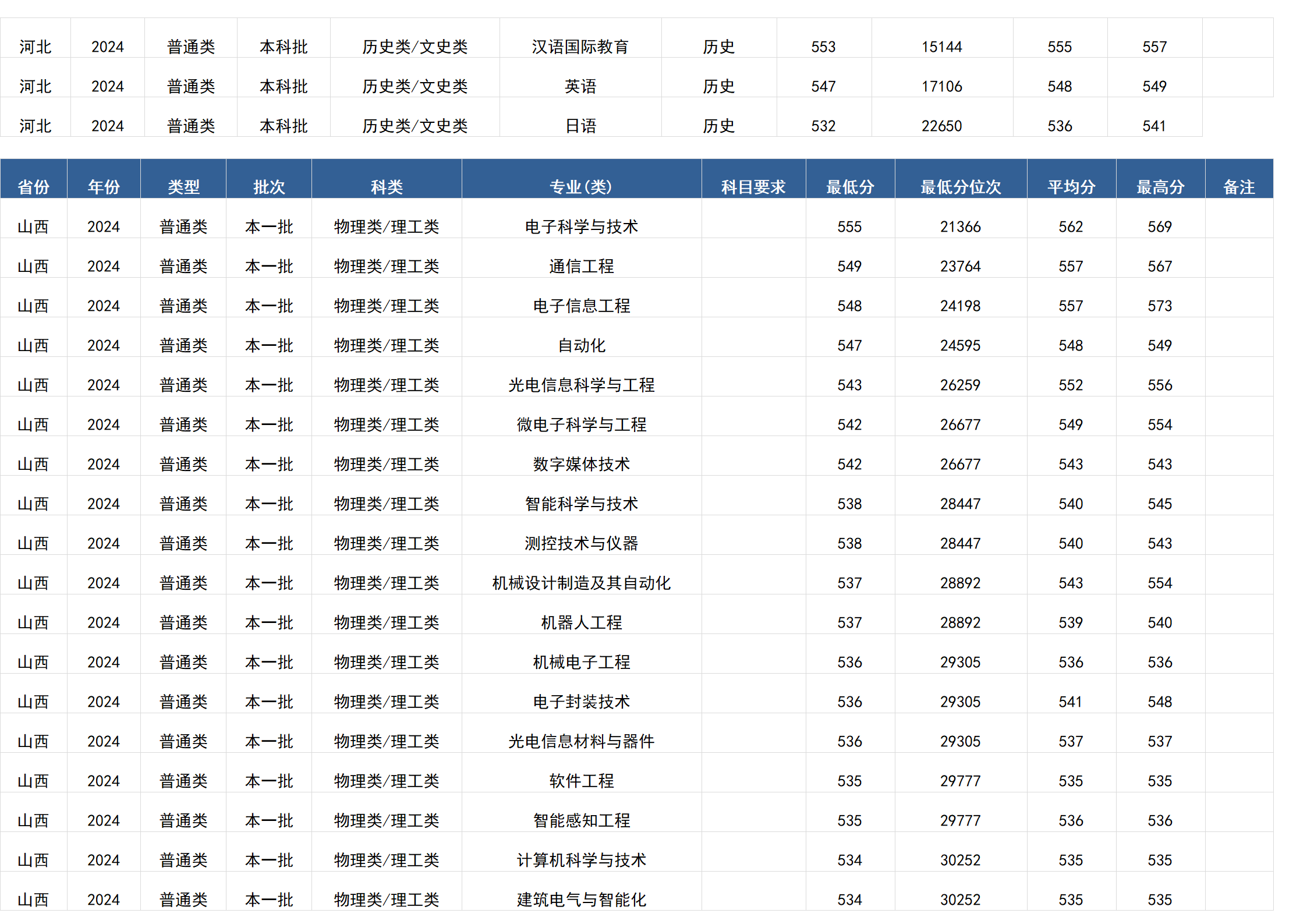 桂林電子科技大學(xué)－2024年招生分數(shù)線(廣西)