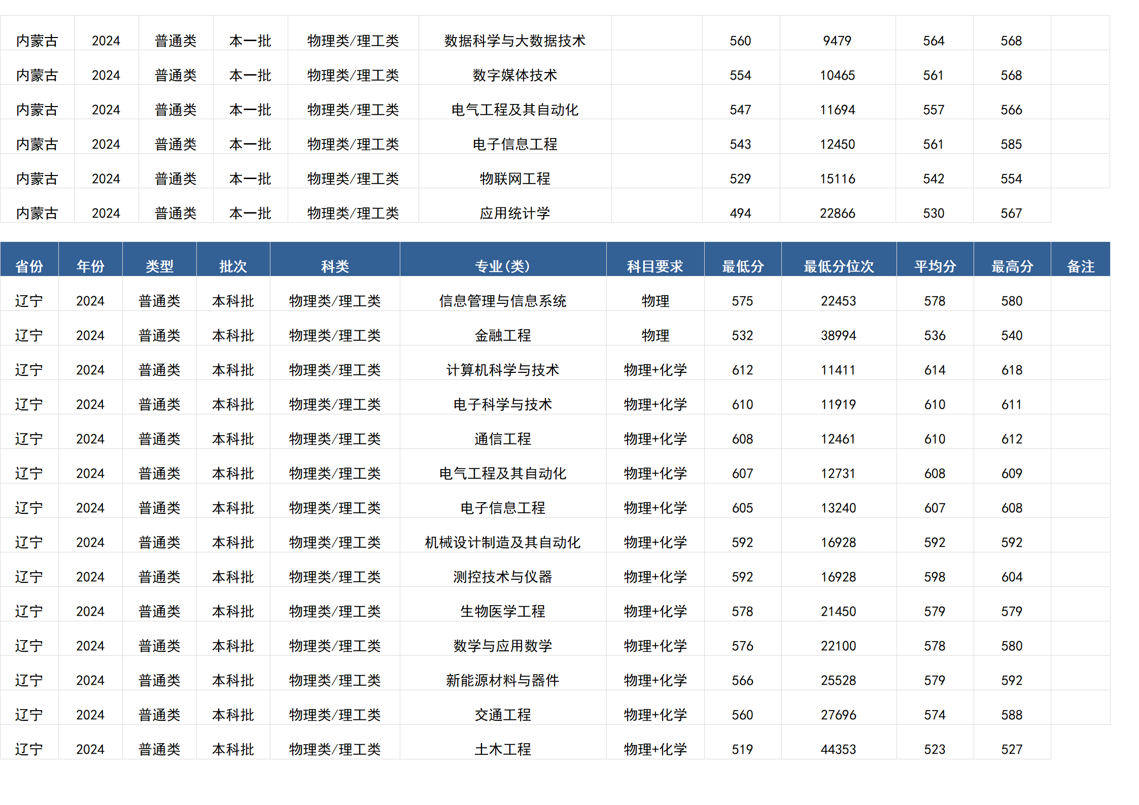 桂林電子科技大學(xué)－2024年招生分數(shù)線(廣西)