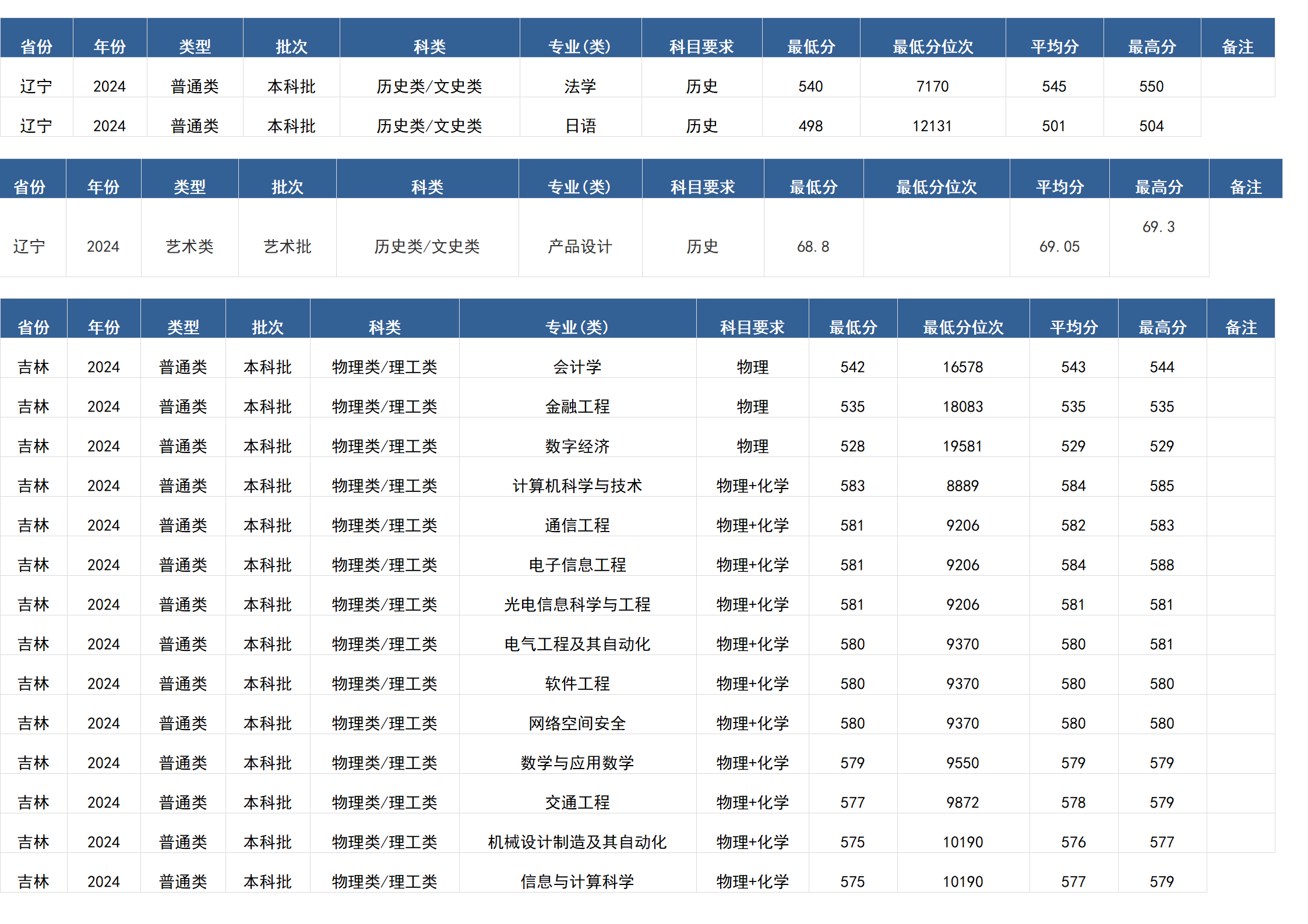 桂林電子科技大學(xué)－2024年招生分數(shù)線(廣西)
