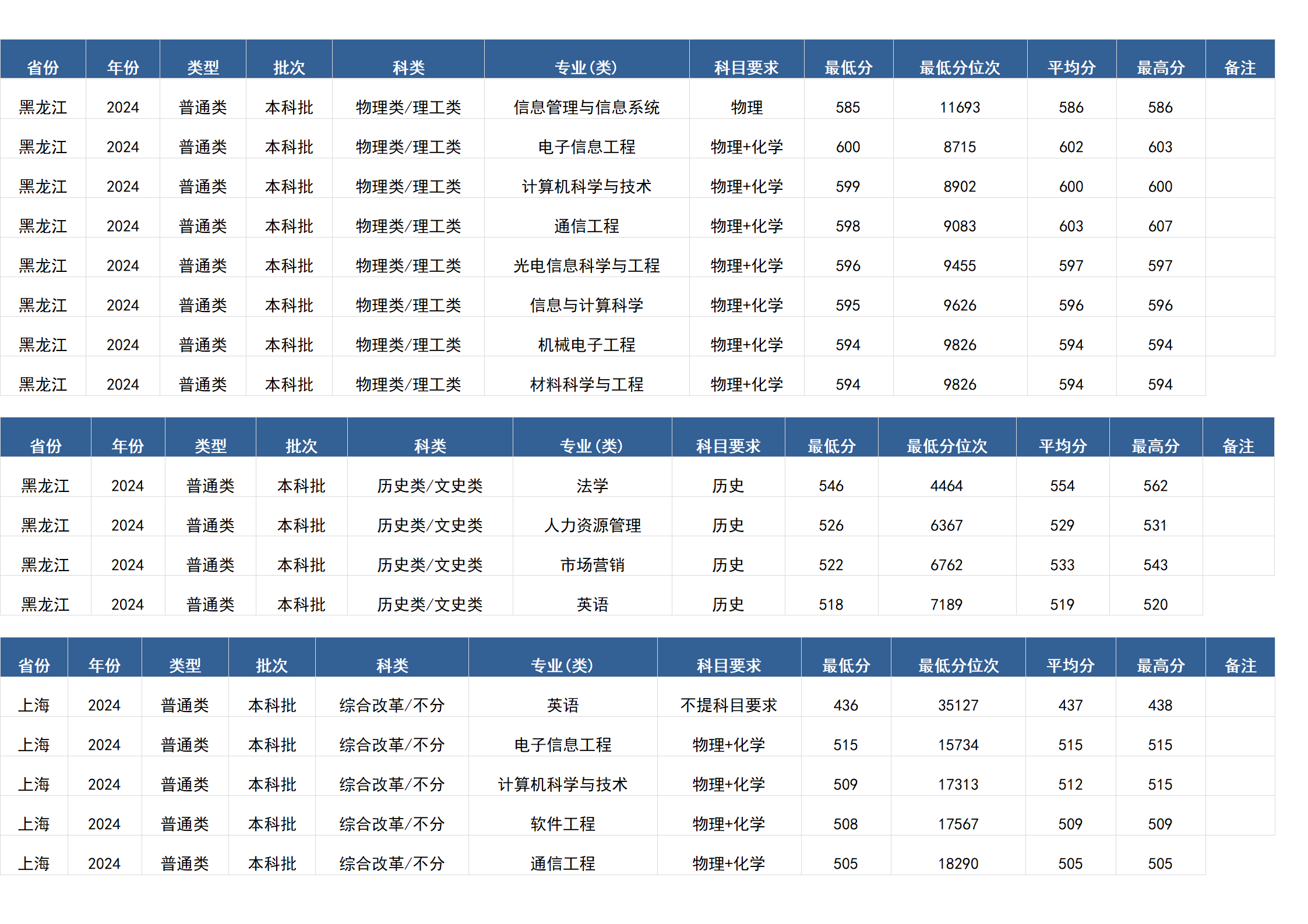 桂林電子科技大學(xué)－2024年招生分數(shù)線(廣西)