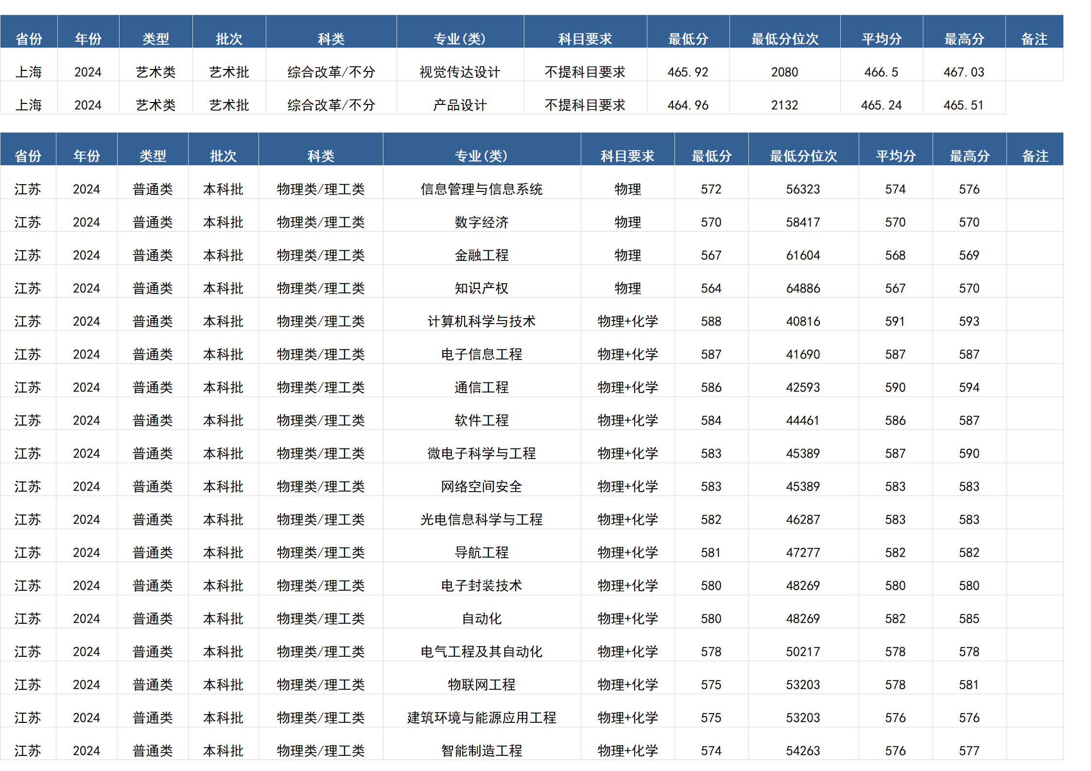 桂林電子科技大學(xué)－2024年招生分數(shù)線(廣西)