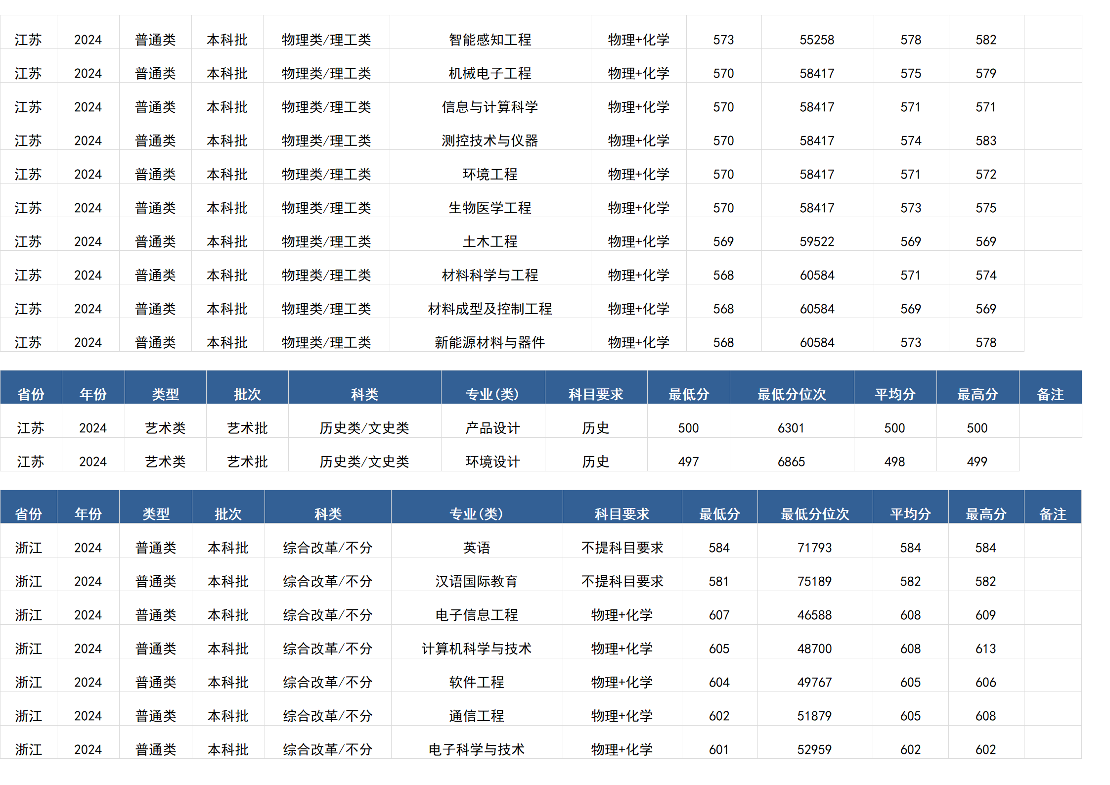 桂林電子科技大學(xué)－2024年招生分數(shù)線(廣西)
