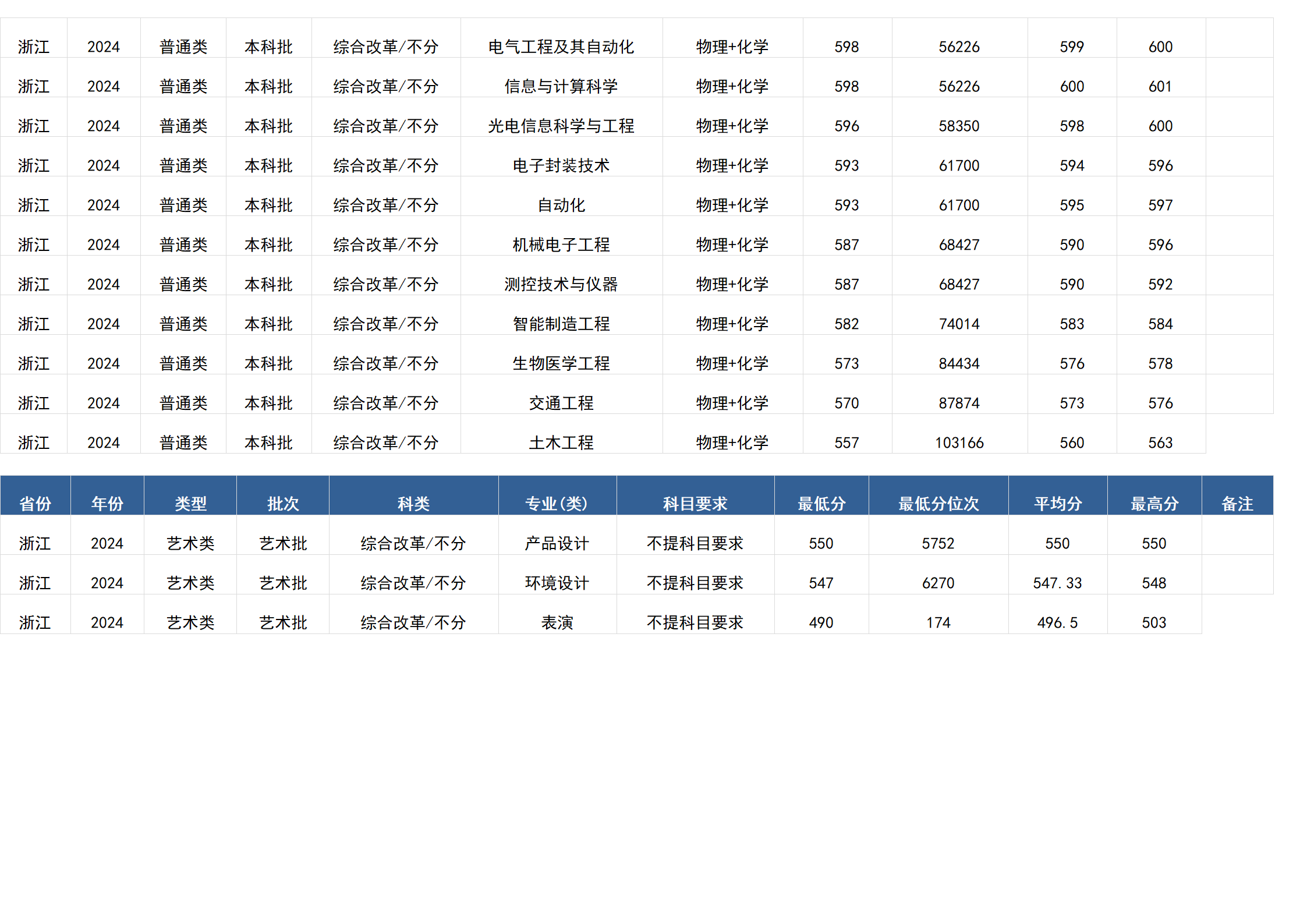 桂林電子科技大學(xué)－2024年招生分數(shù)線(廣西)