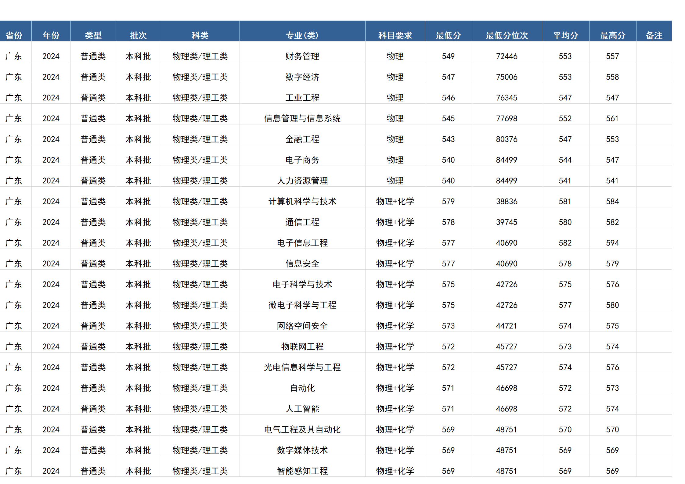 桂林電子科技大學－2024年招生分數(shù)線(廣西)