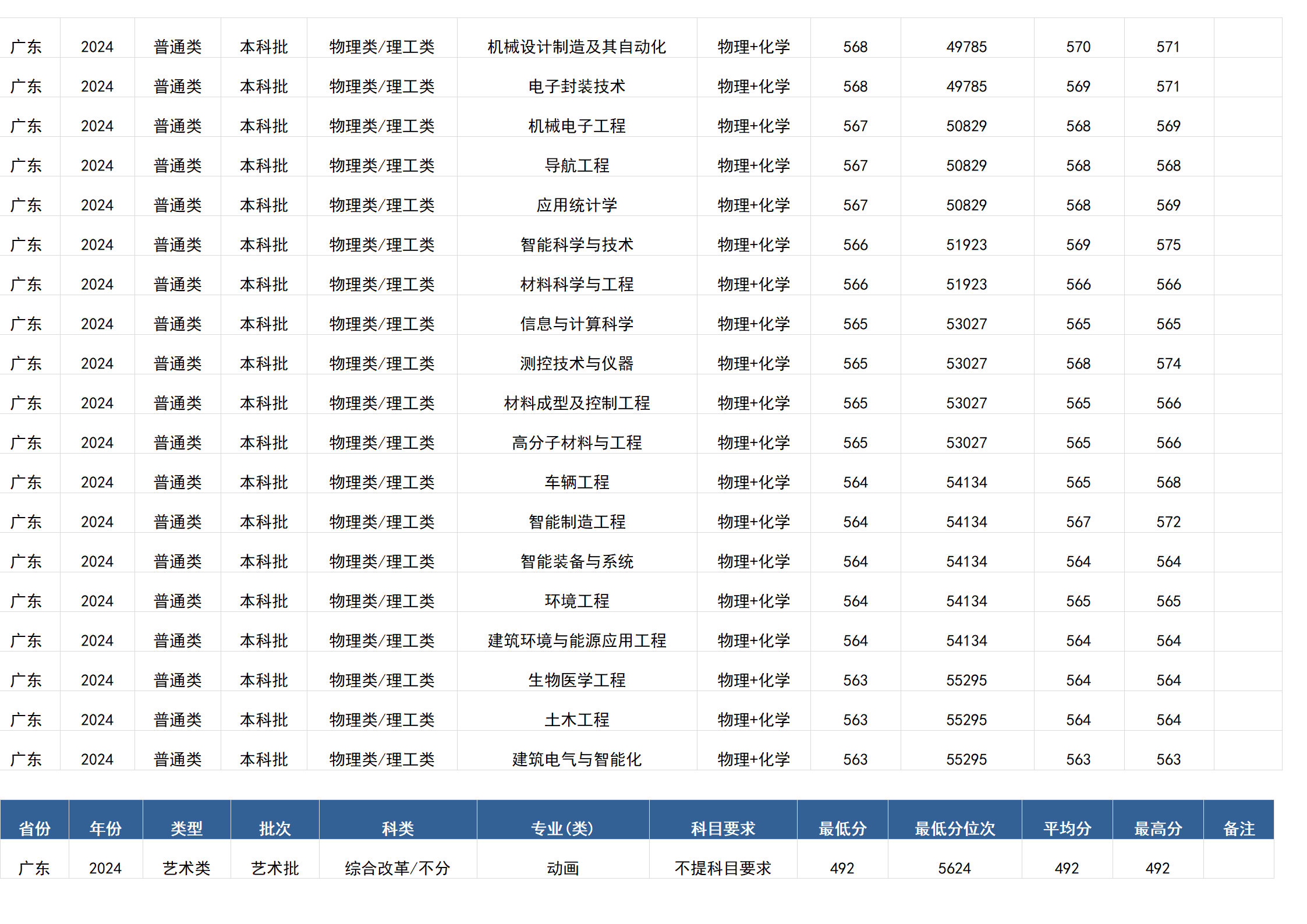 桂林電子科技大學－2024年招生分數(shù)線(廣西)
