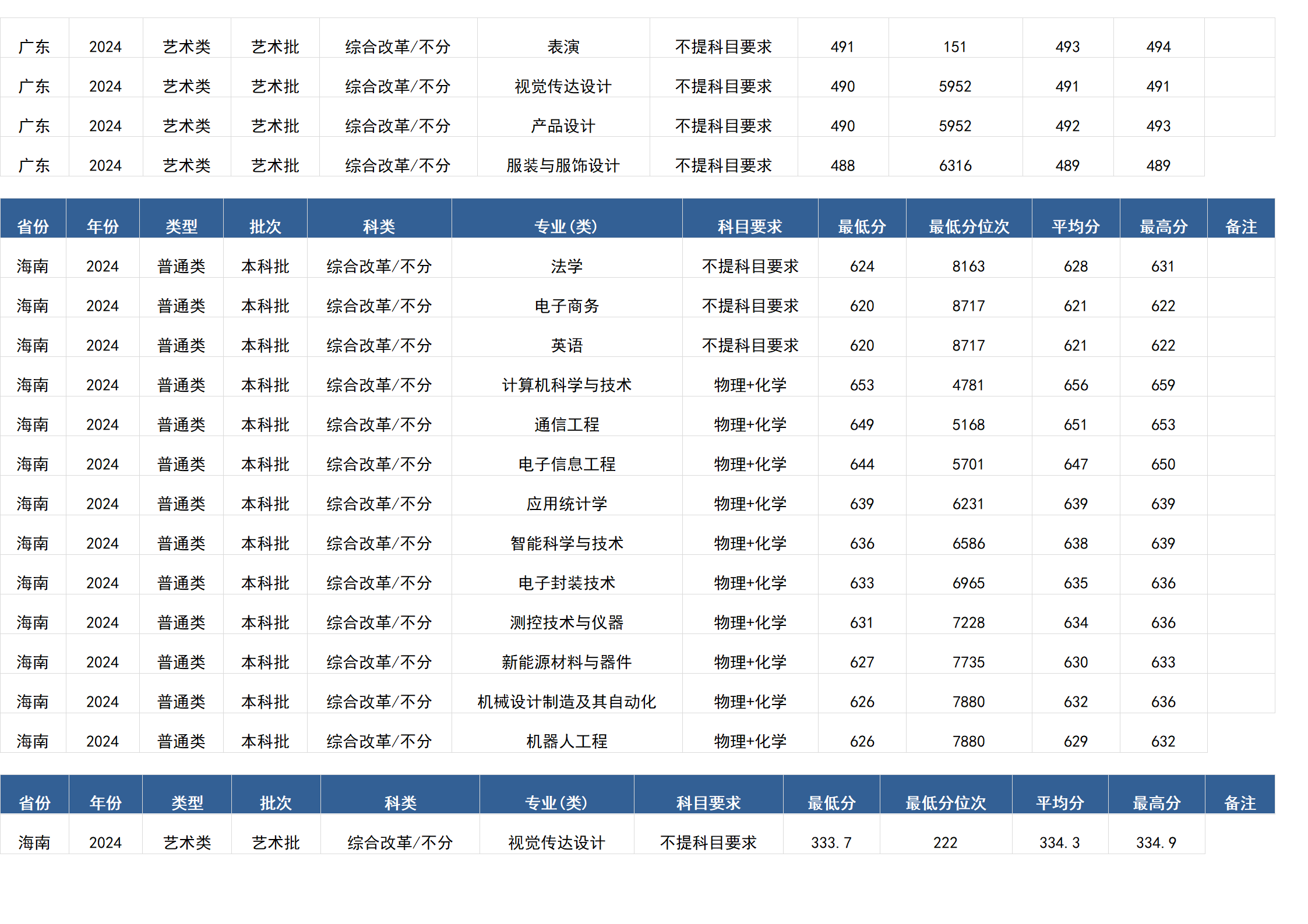 桂林電子科技大學－2024年招生分數(shù)線(廣西)