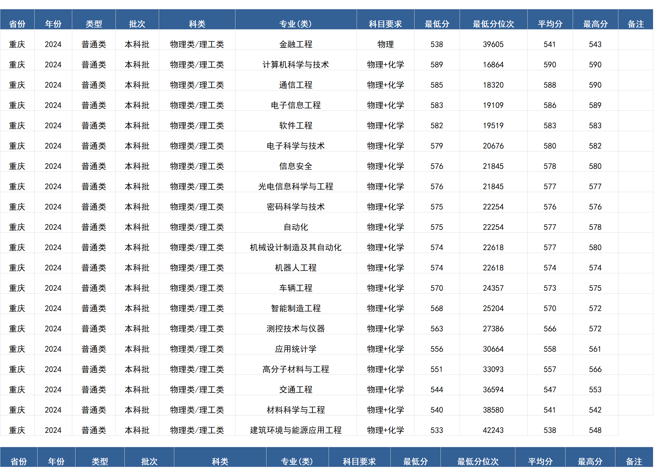 桂林電子科技大學－2024年招生分數(shù)線(廣西)