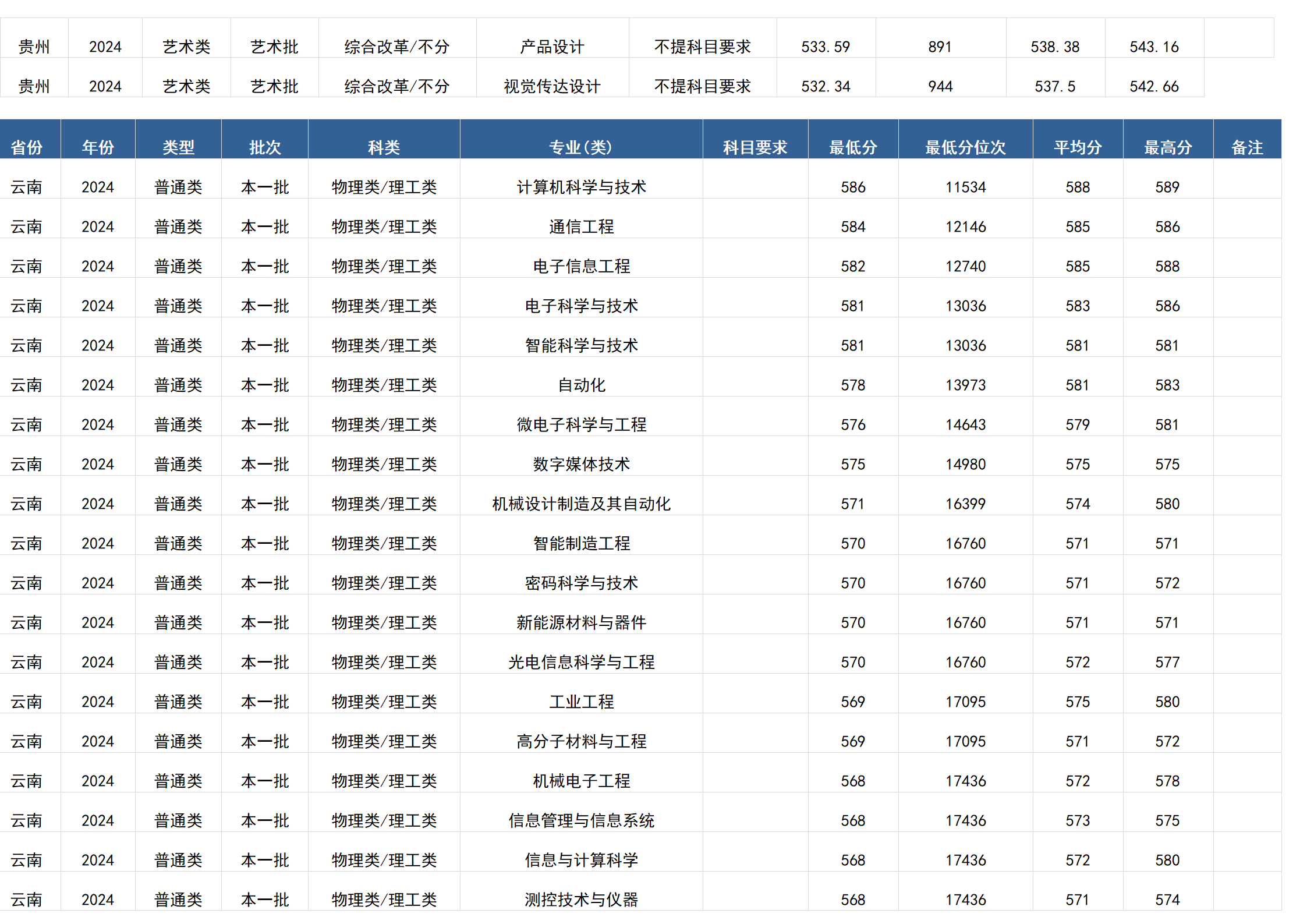 桂林電子科技大學－2024年招生分數(shù)線(廣西)