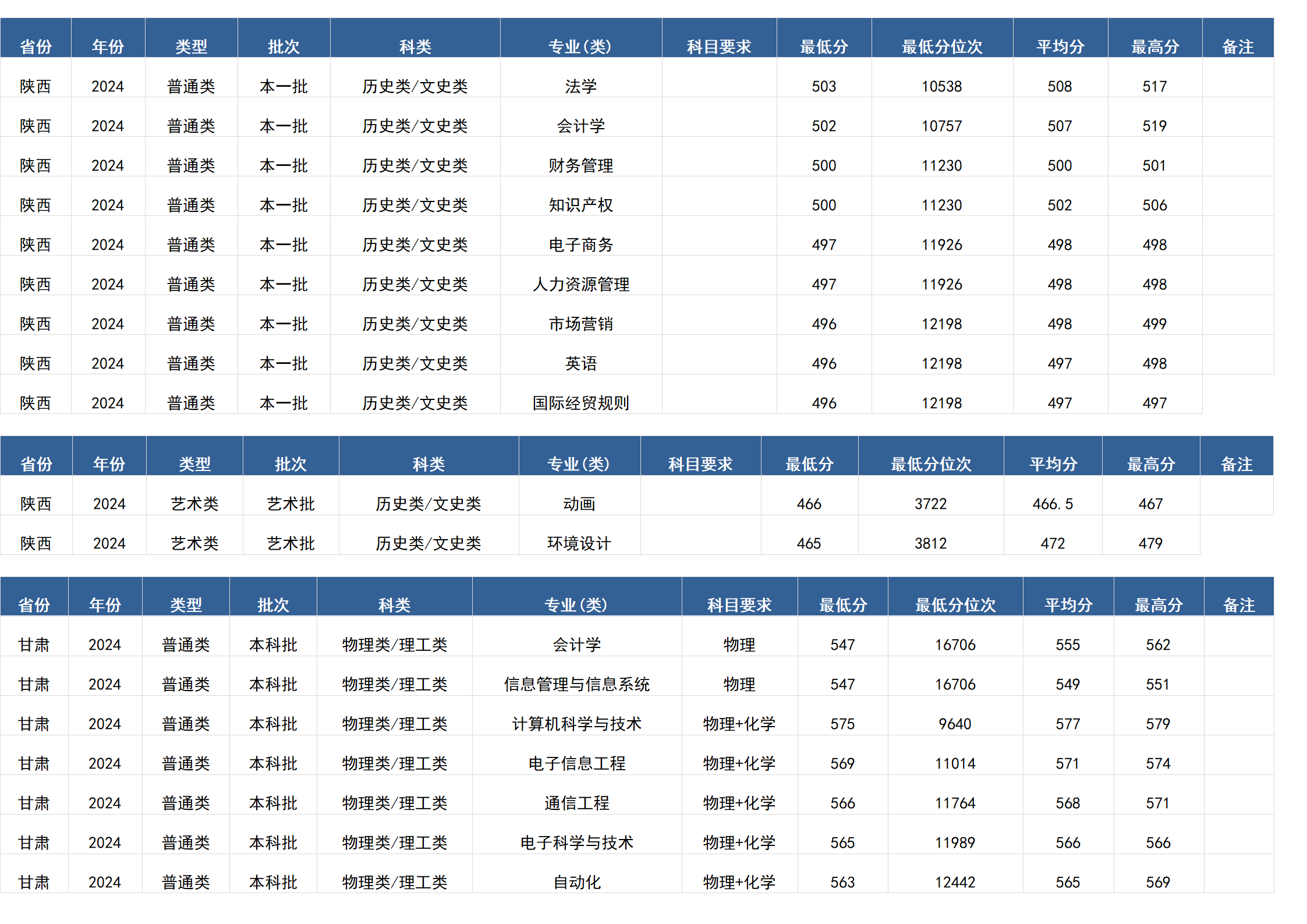 桂林電子科技大學－2024年招生分數(shù)線(廣西)