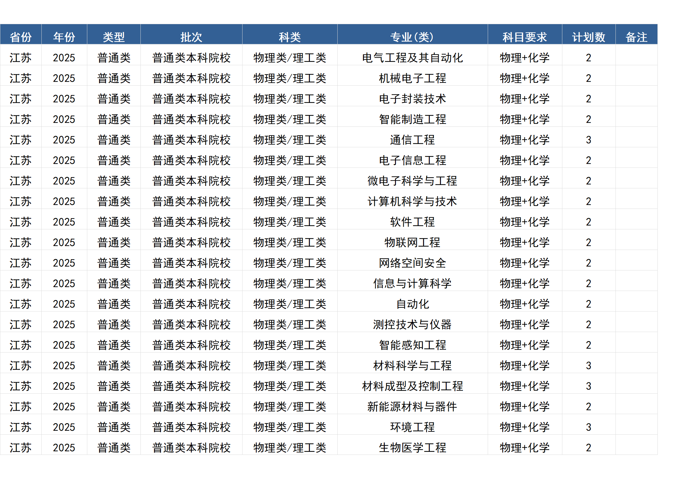 桂林電子科技大學(xué)－2025年招生計(jì)劃(區(qū)外）