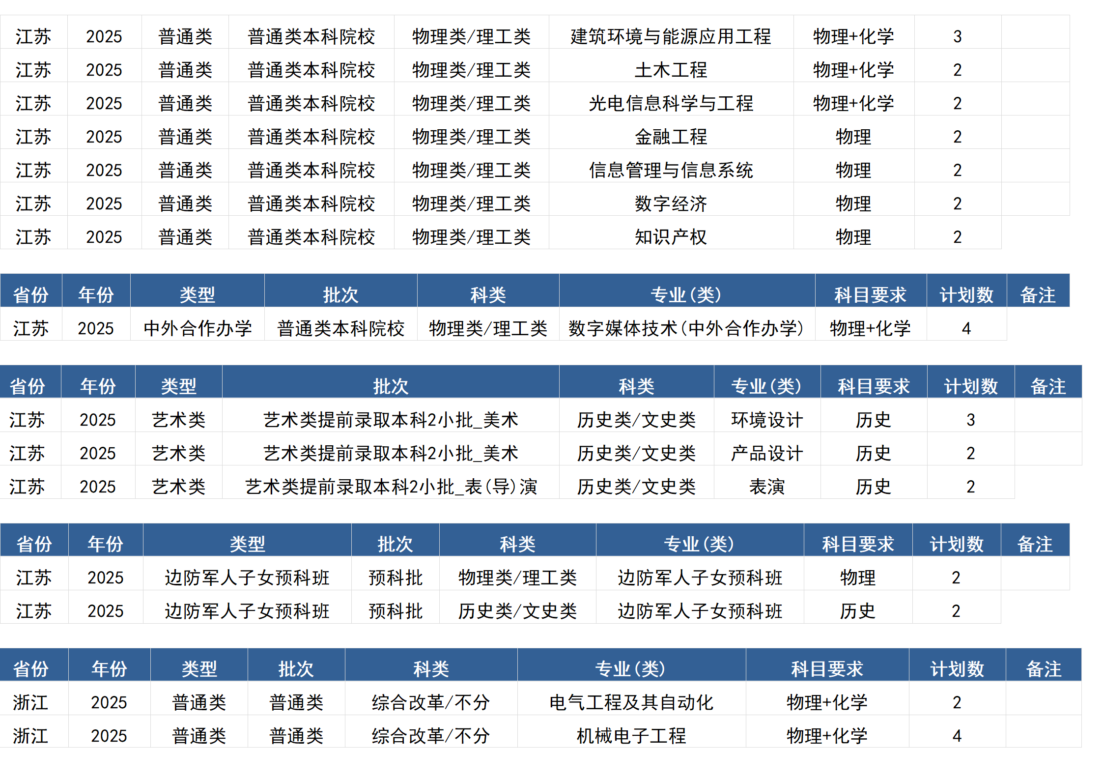 桂林電子科技大學(xué)－2025年招生計(jì)劃(區(qū)外）