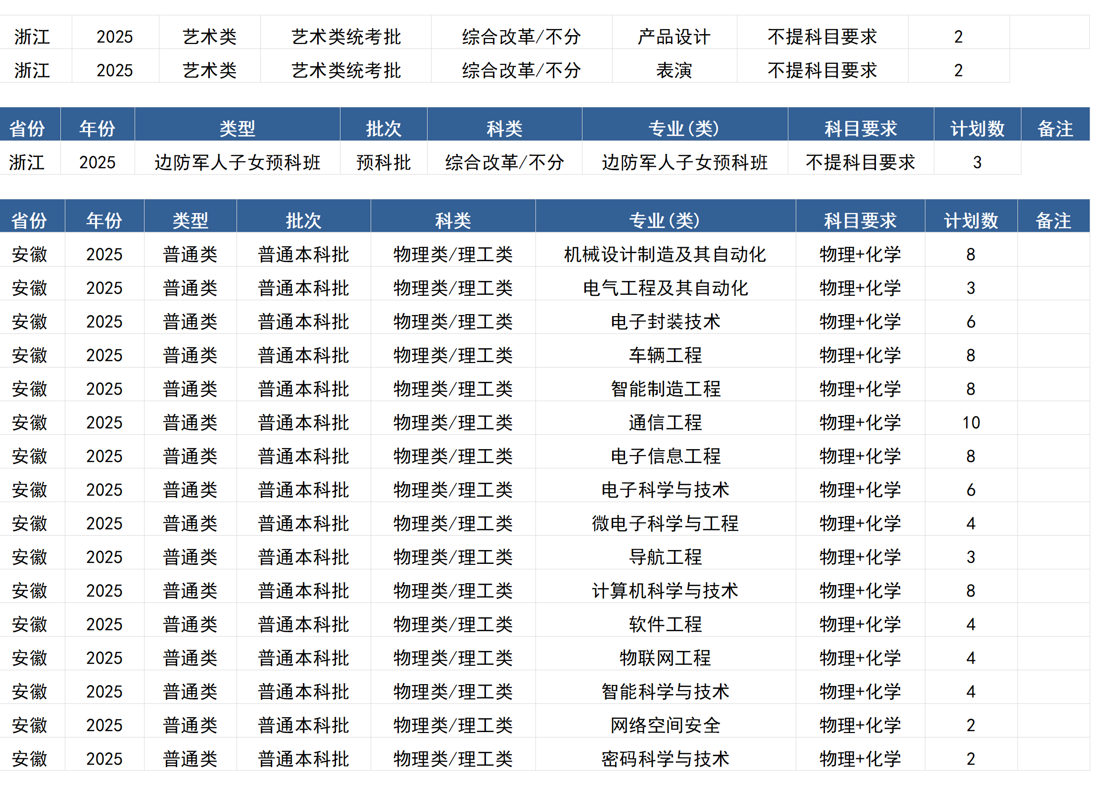 桂林電子科技大學(xué)－2025年招生計(jì)劃(區(qū)外）