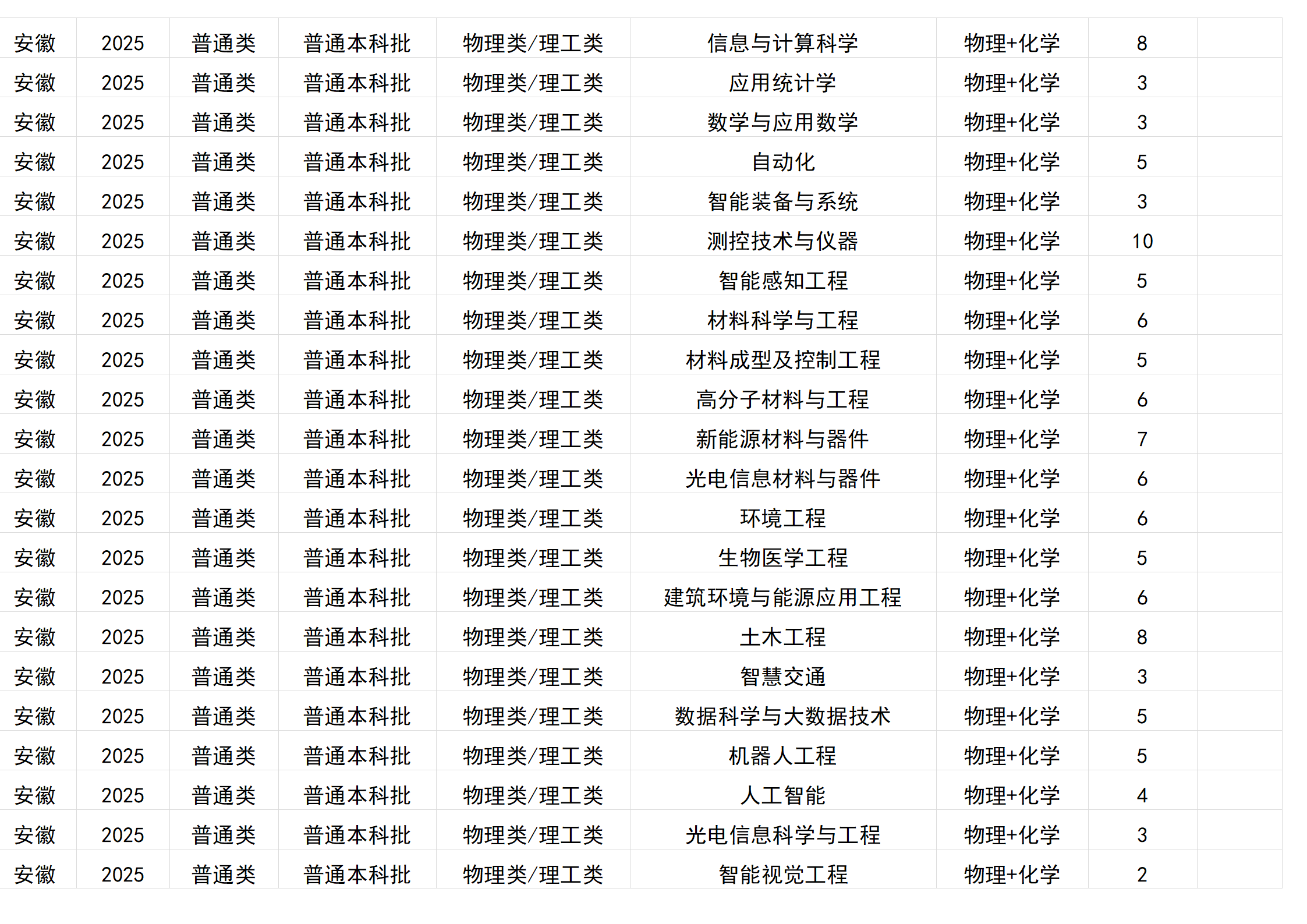 桂林電子科技大學(xué)－2025年招生計(jì)劃(區(qū)外）