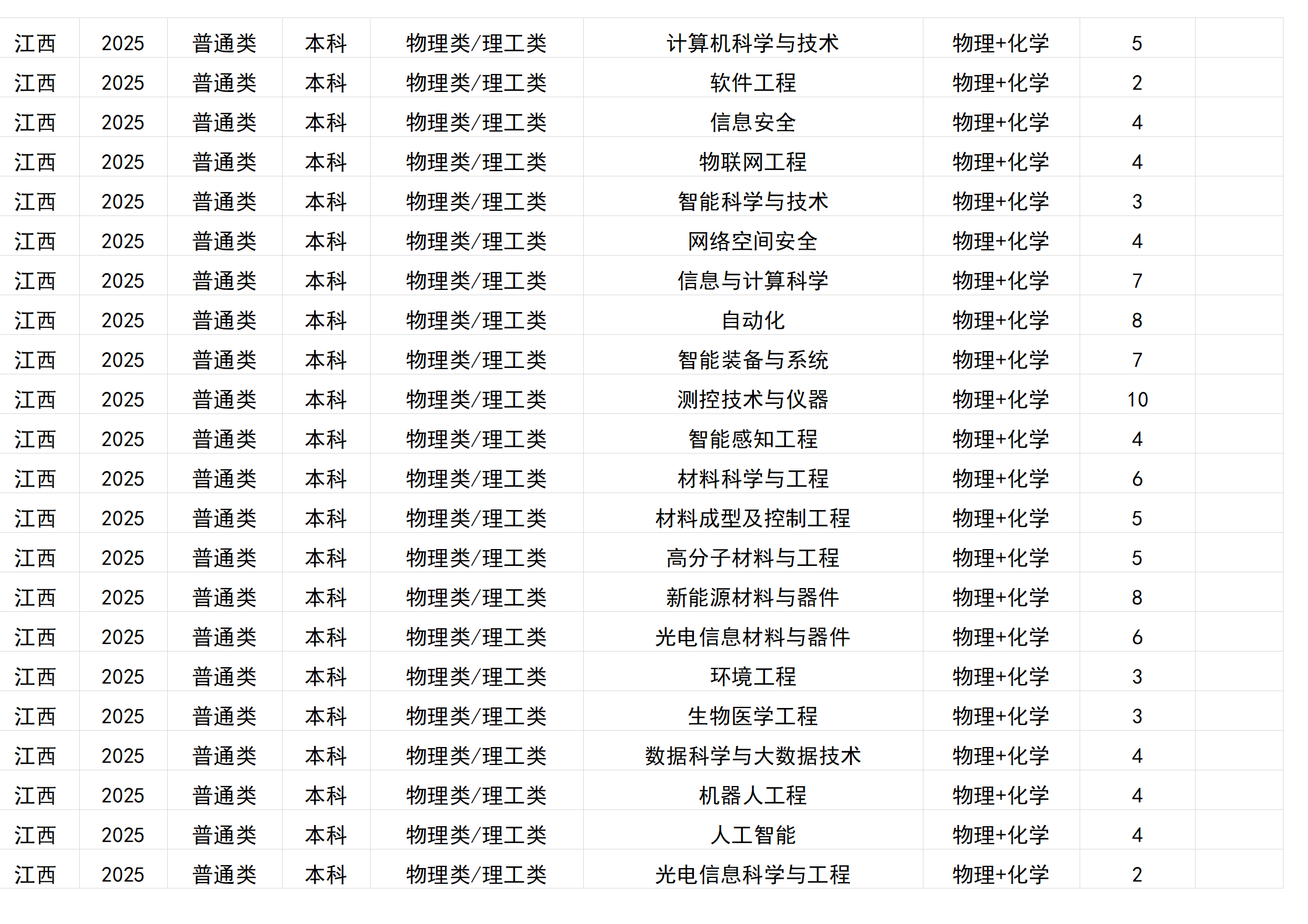 桂林電子科技大學(xué)－2025年招生計(jì)劃(區(qū)外）