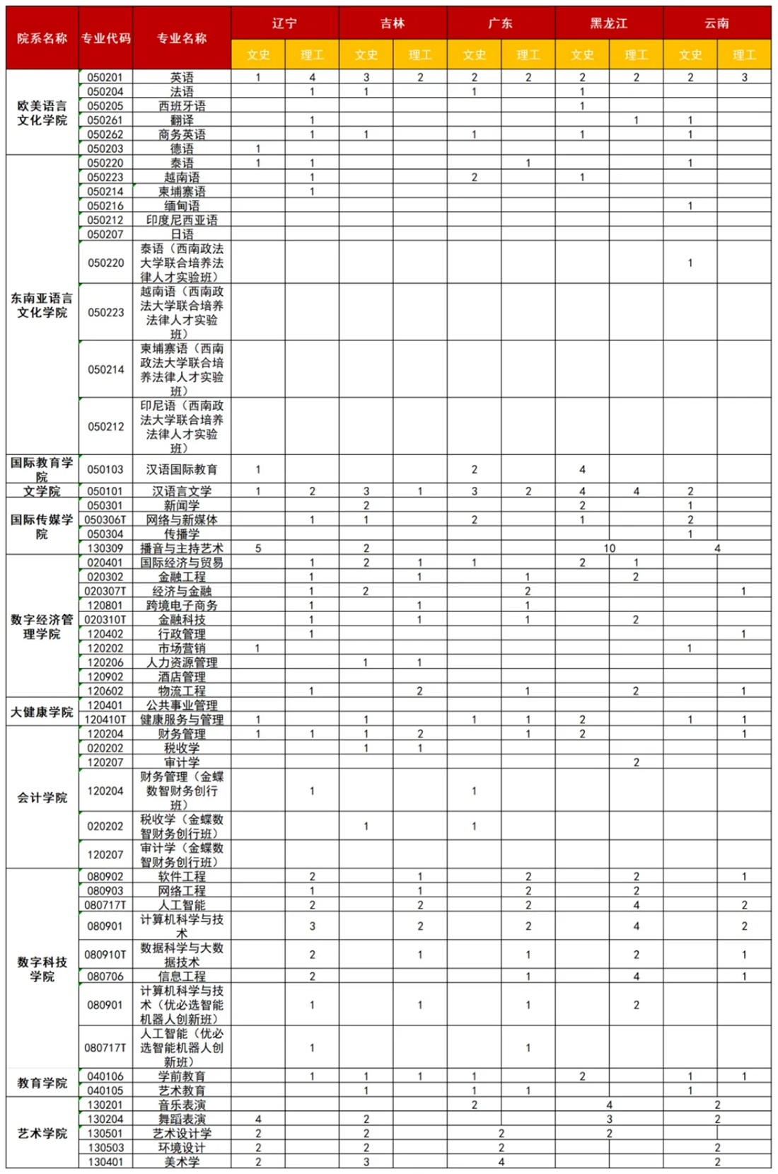 廣西外國(guó)語(yǔ)學(xué)院2025年遼寧、吉林、廣東、黑龍江、云南招生計(jì)劃