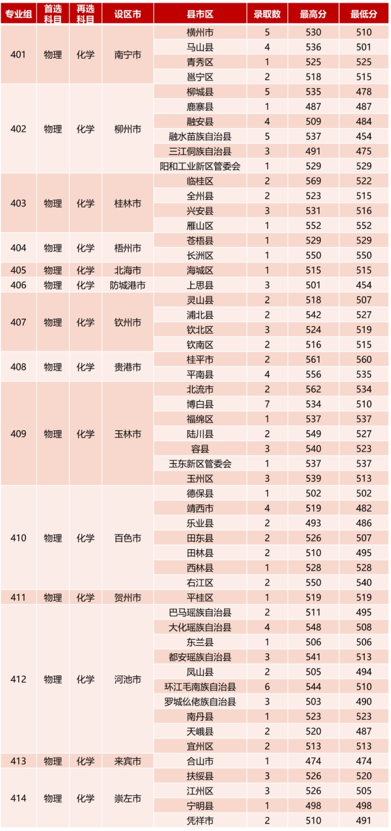  一、本科提前批錄取情況
