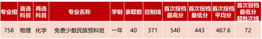 二、特殊類型批錄取情況