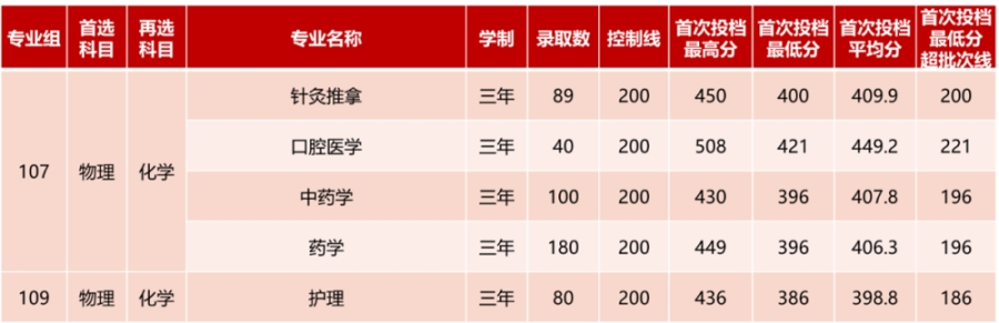 五、高職高專普通批錄取情況
