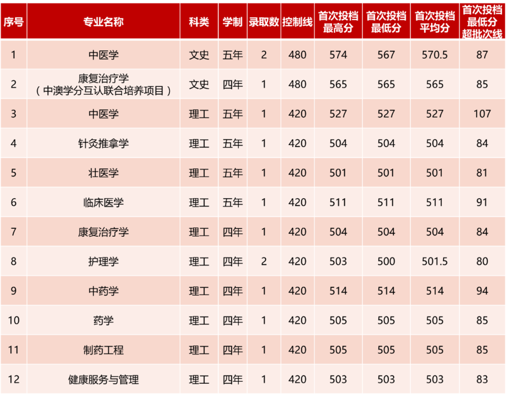 云南錄取情況